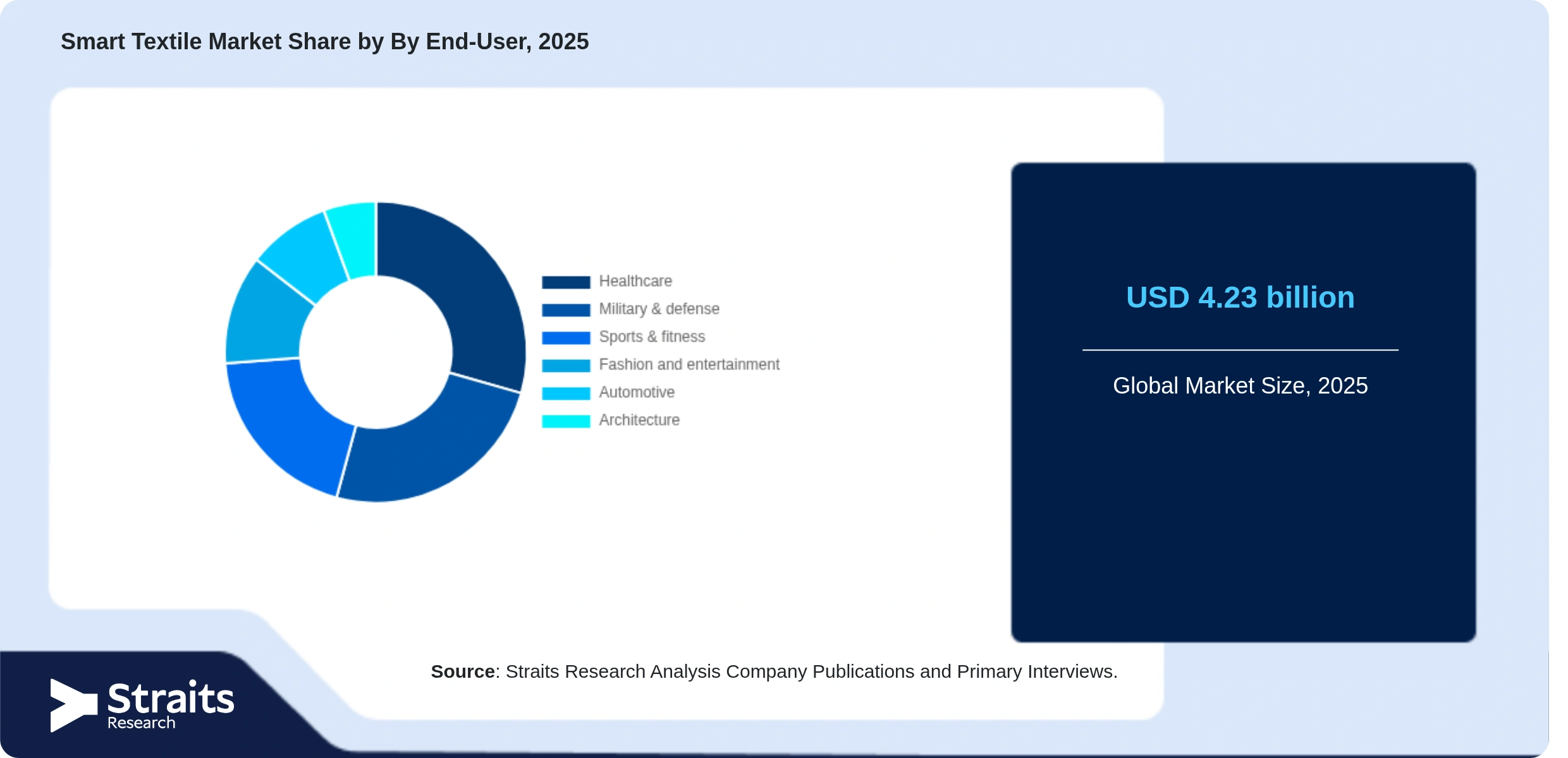 Smart Textile Market Share By Segments