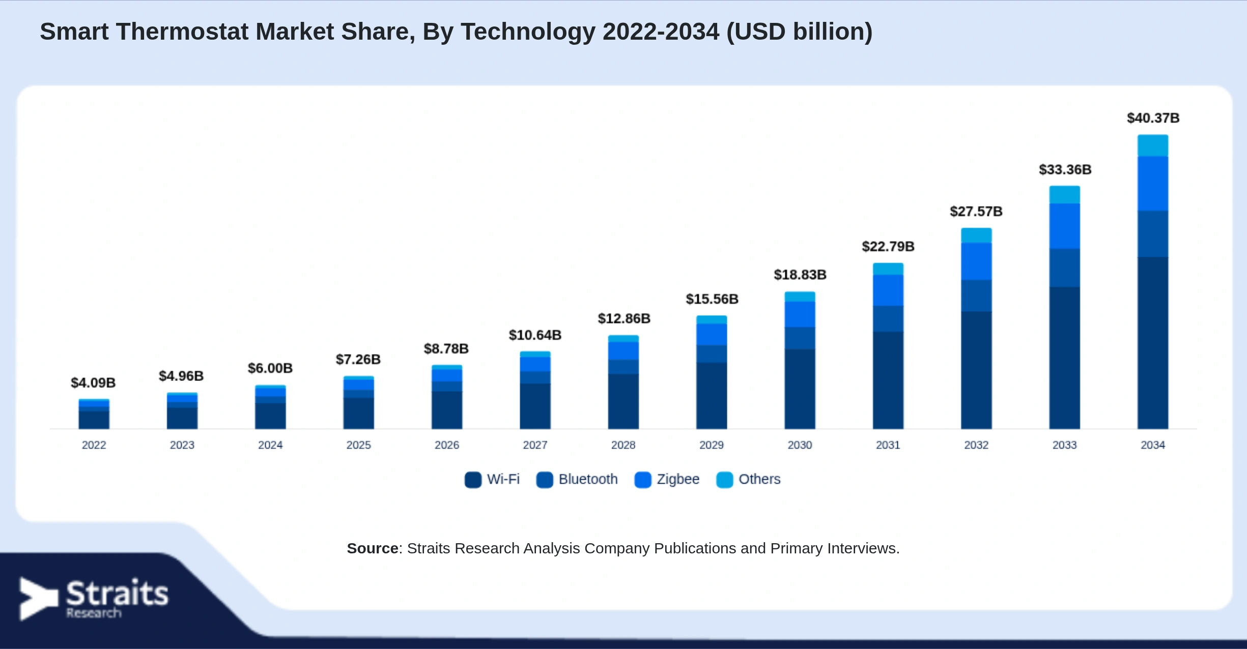 Smart Thermostat Market Size By Segments