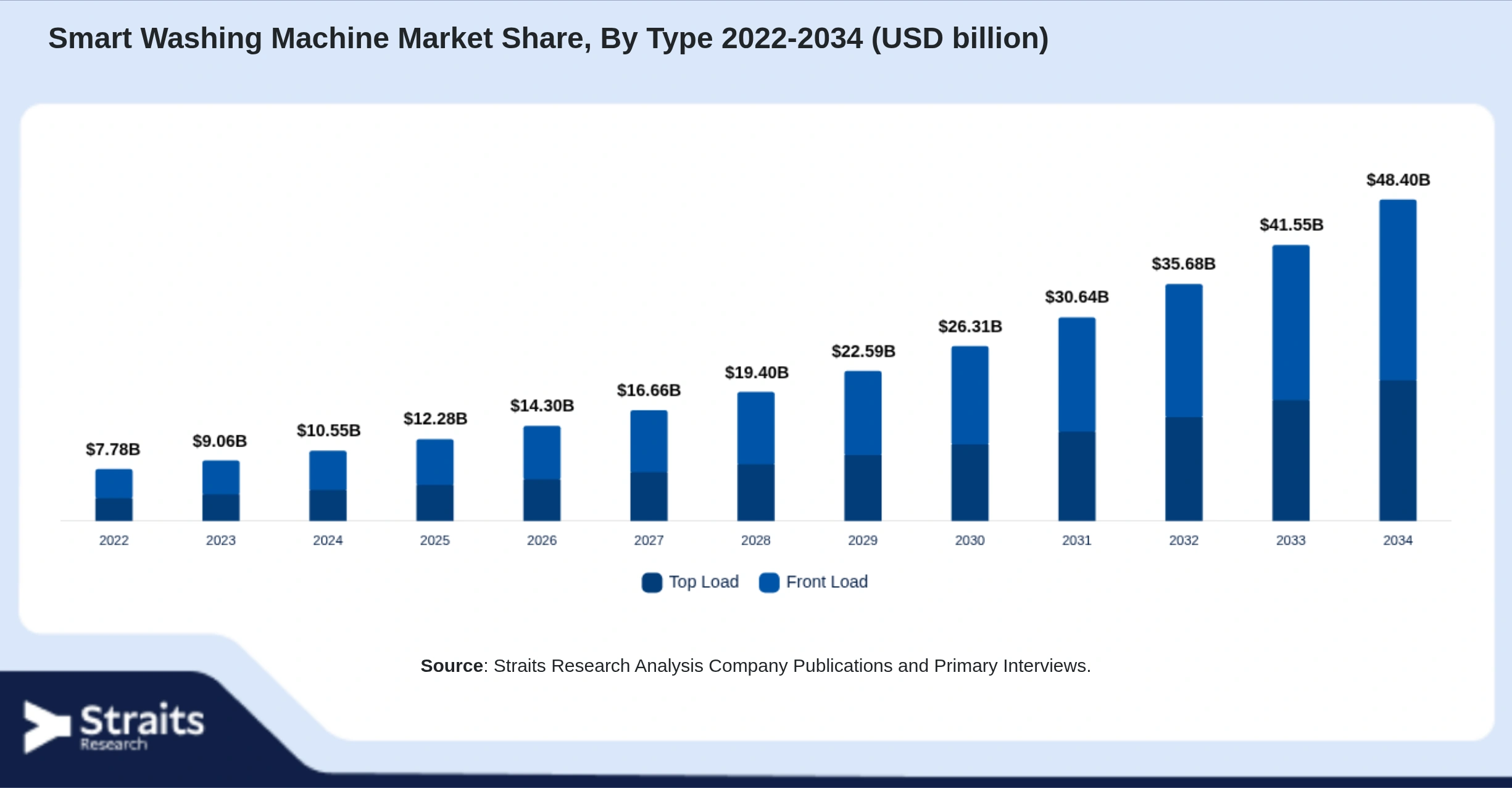 Smart Washing Machine Market Size By Segments