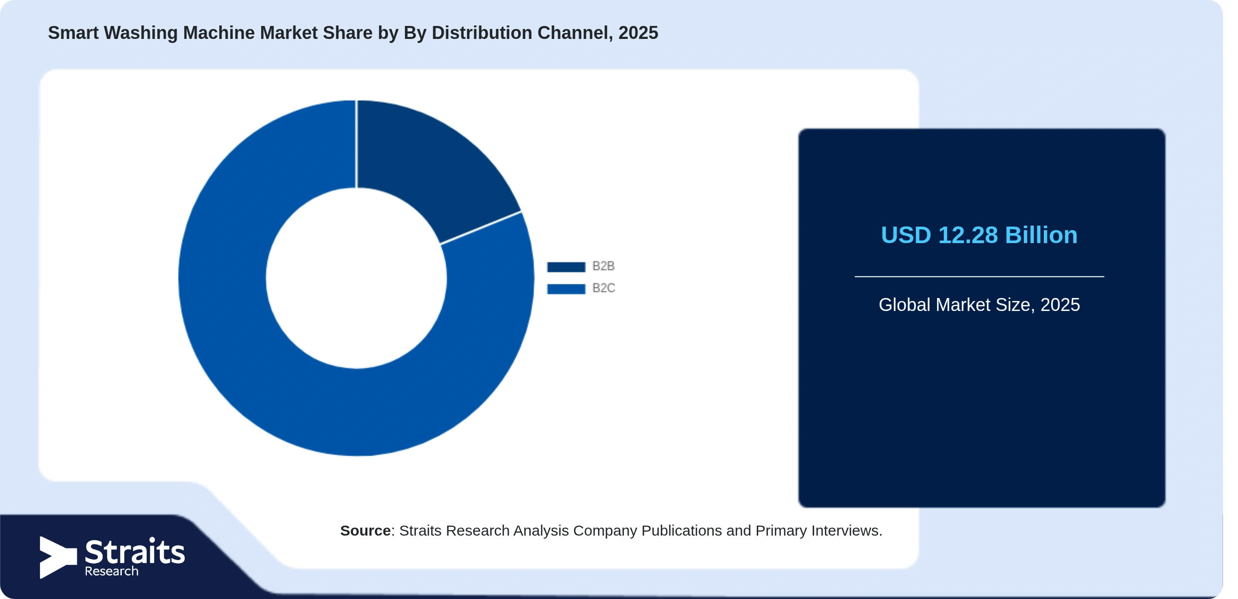 Smart Washing Machine Market Share By Segments