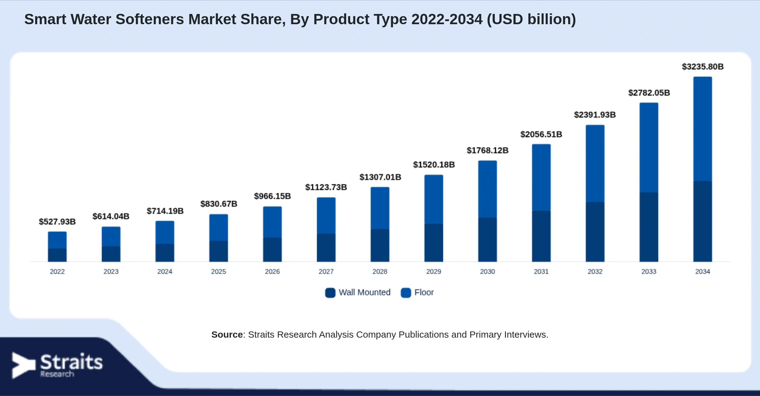 Smart Water Softeners Market Size By Segments