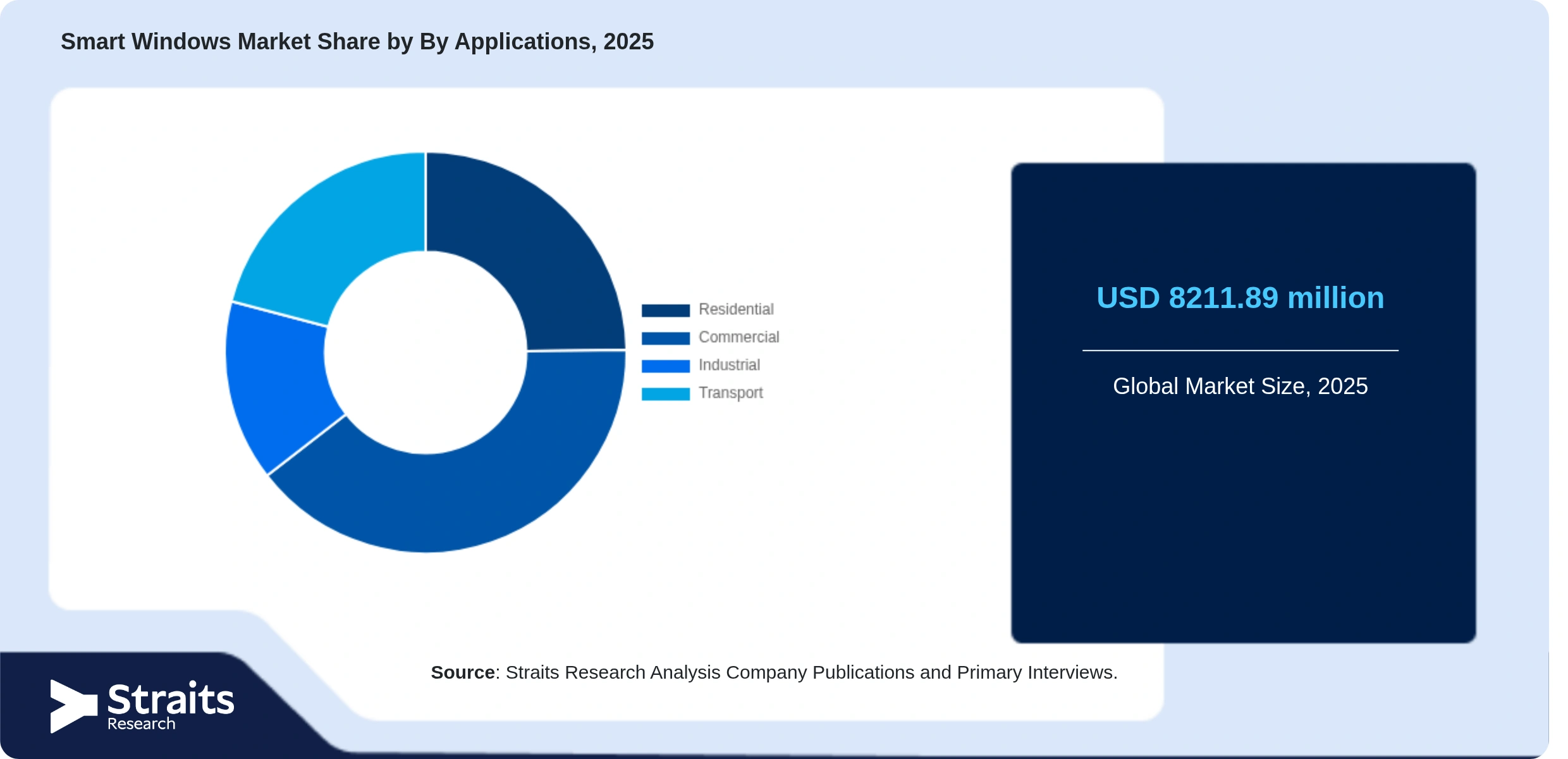 Smart Windows Market Share By Segments