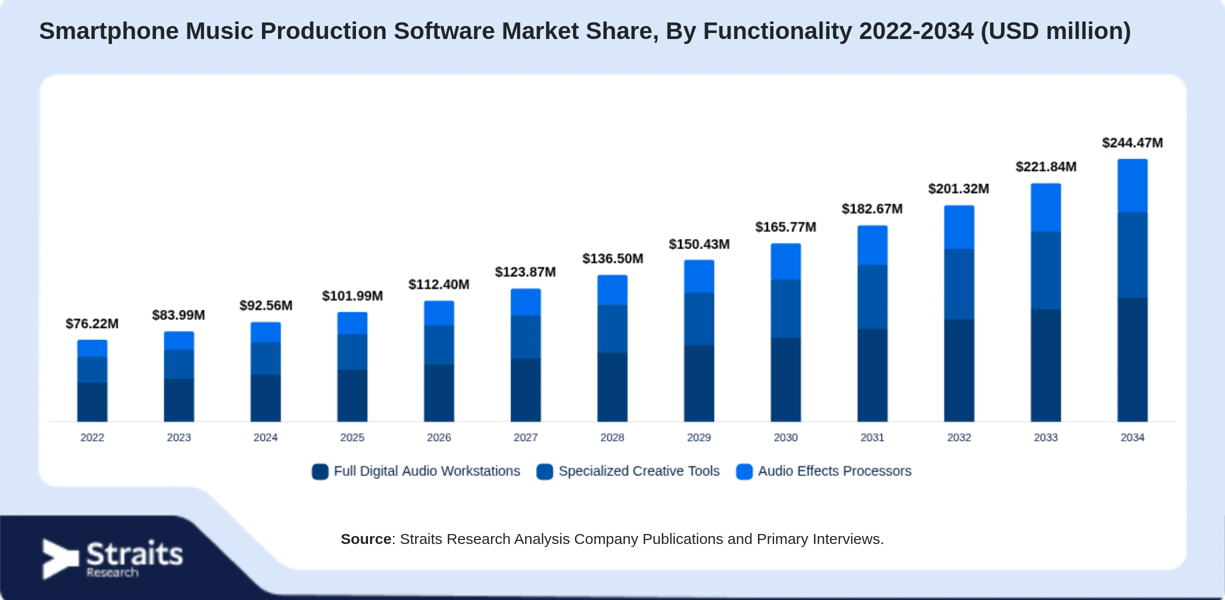 Smartphone Music Production Software Market Size By Segments
