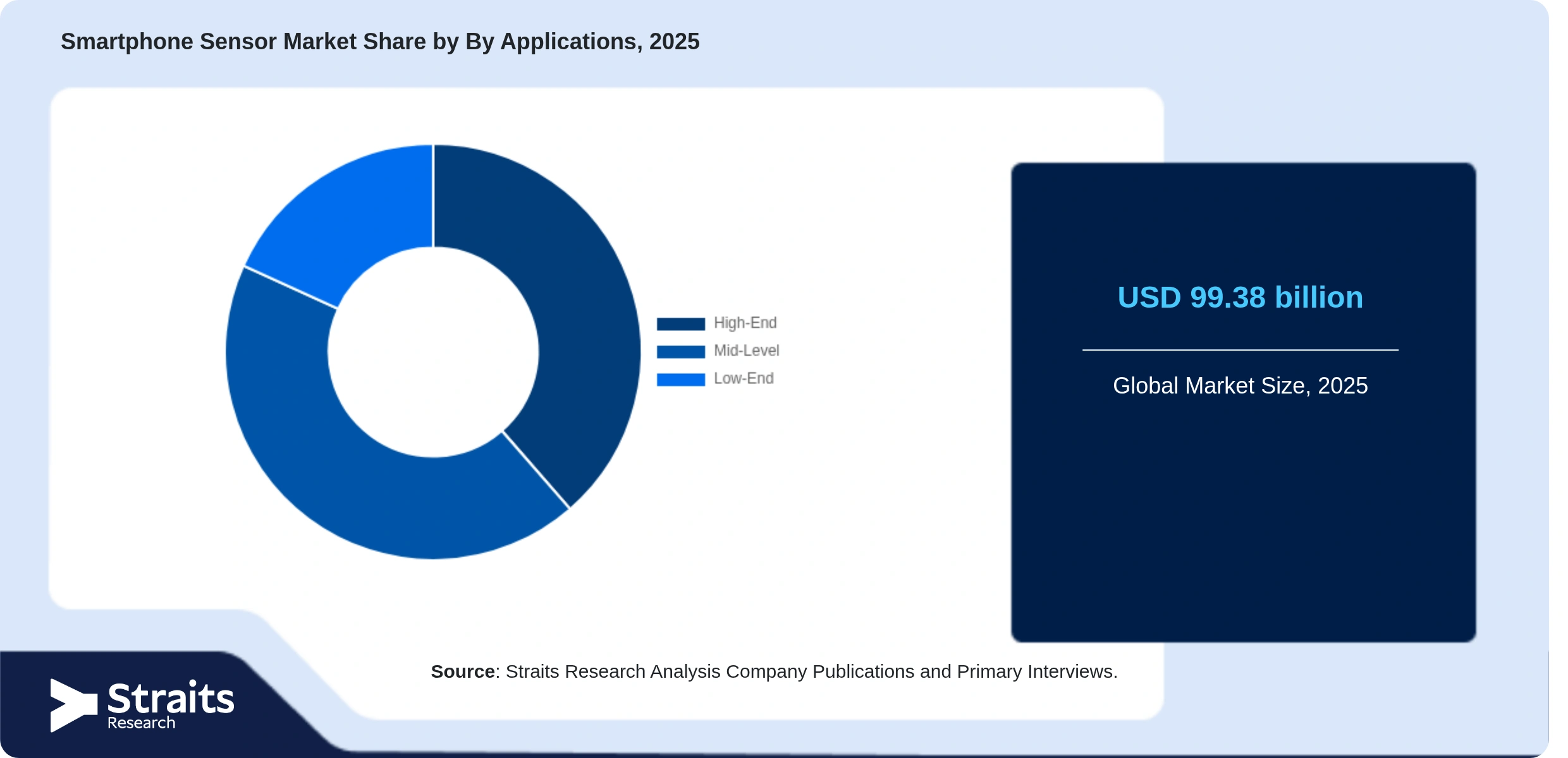 Smartphone Sensor Market Share By Segments