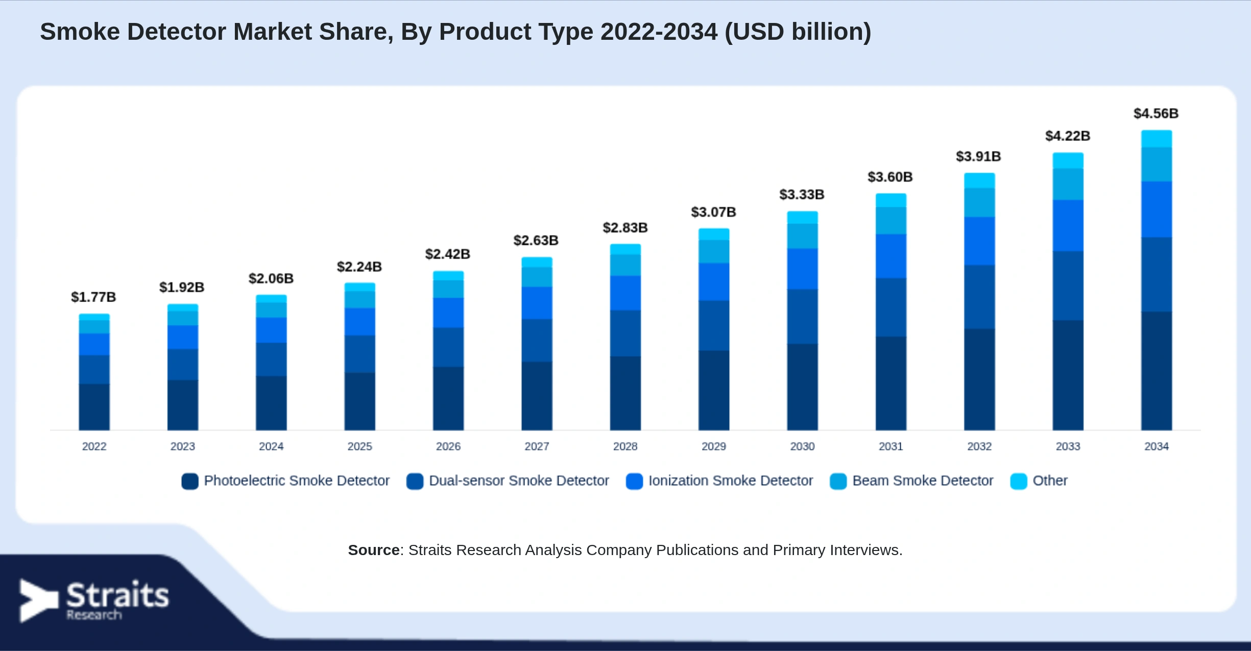 Smoke Detector Market Size By Segments