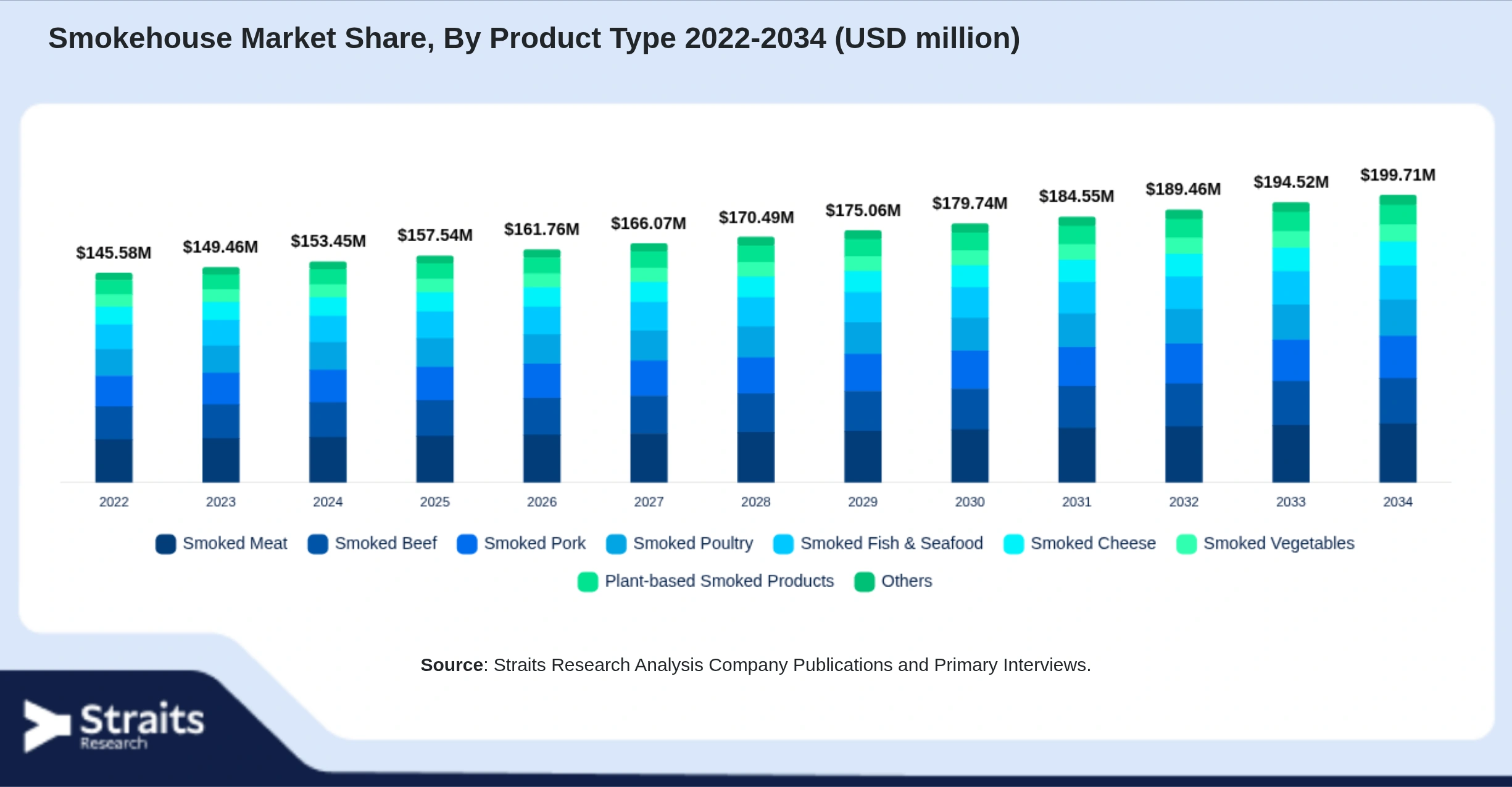 Smokehouse Market Size By Segments