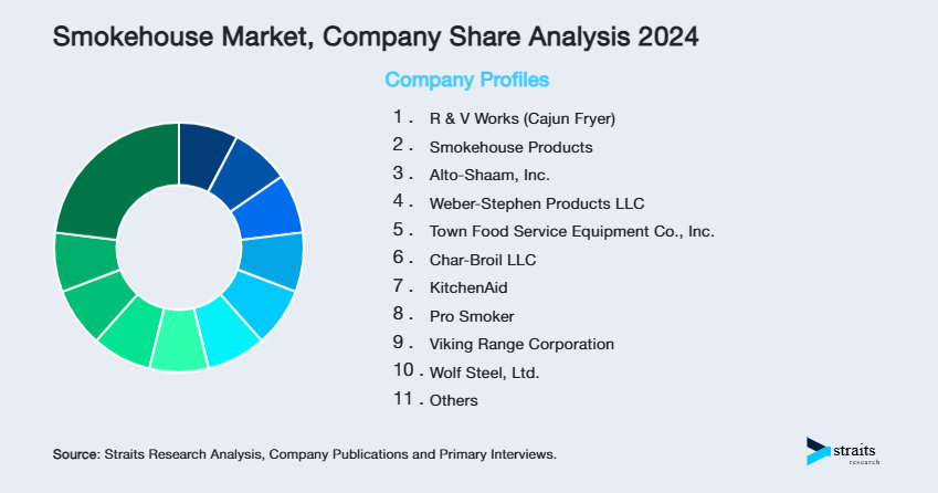 Smokehouse Market Share of Key Players