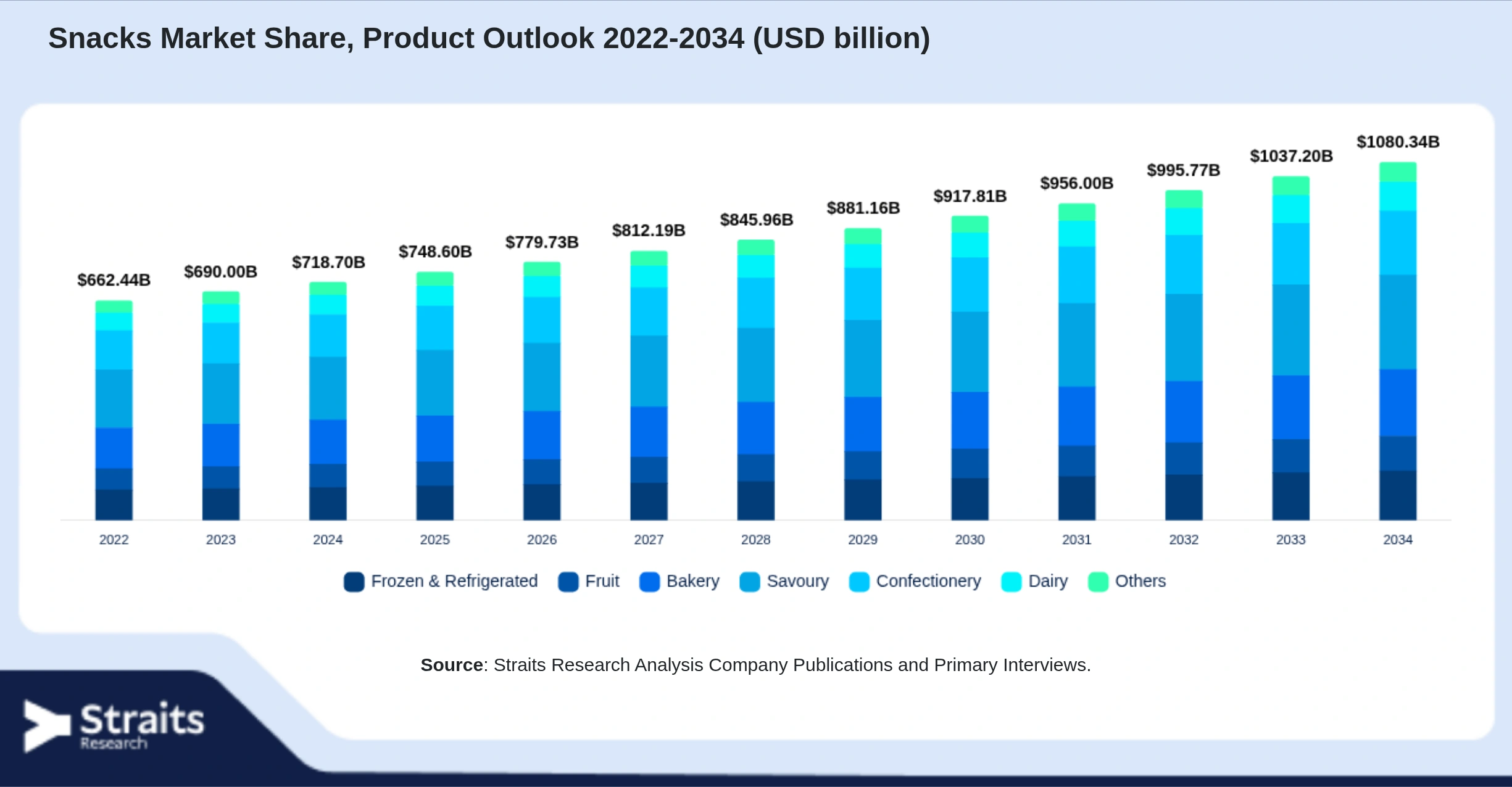 Snacks Market Size By Segments
