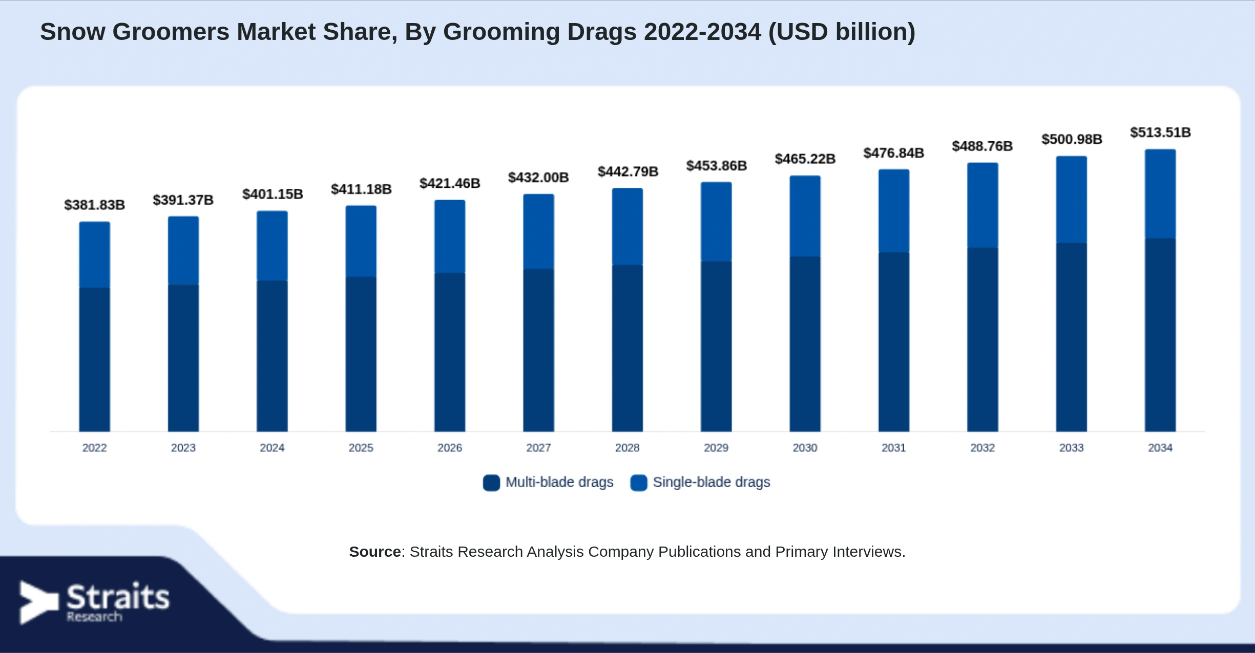 Snow Groomers Market Size By Segments
