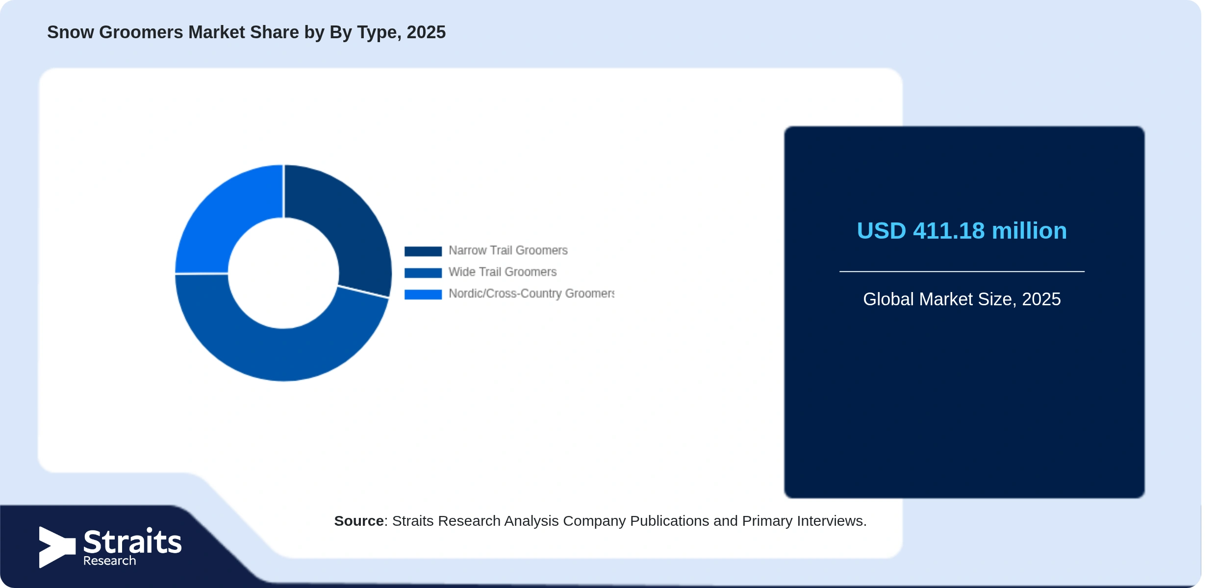 Snow Groomers Market Share By Segments