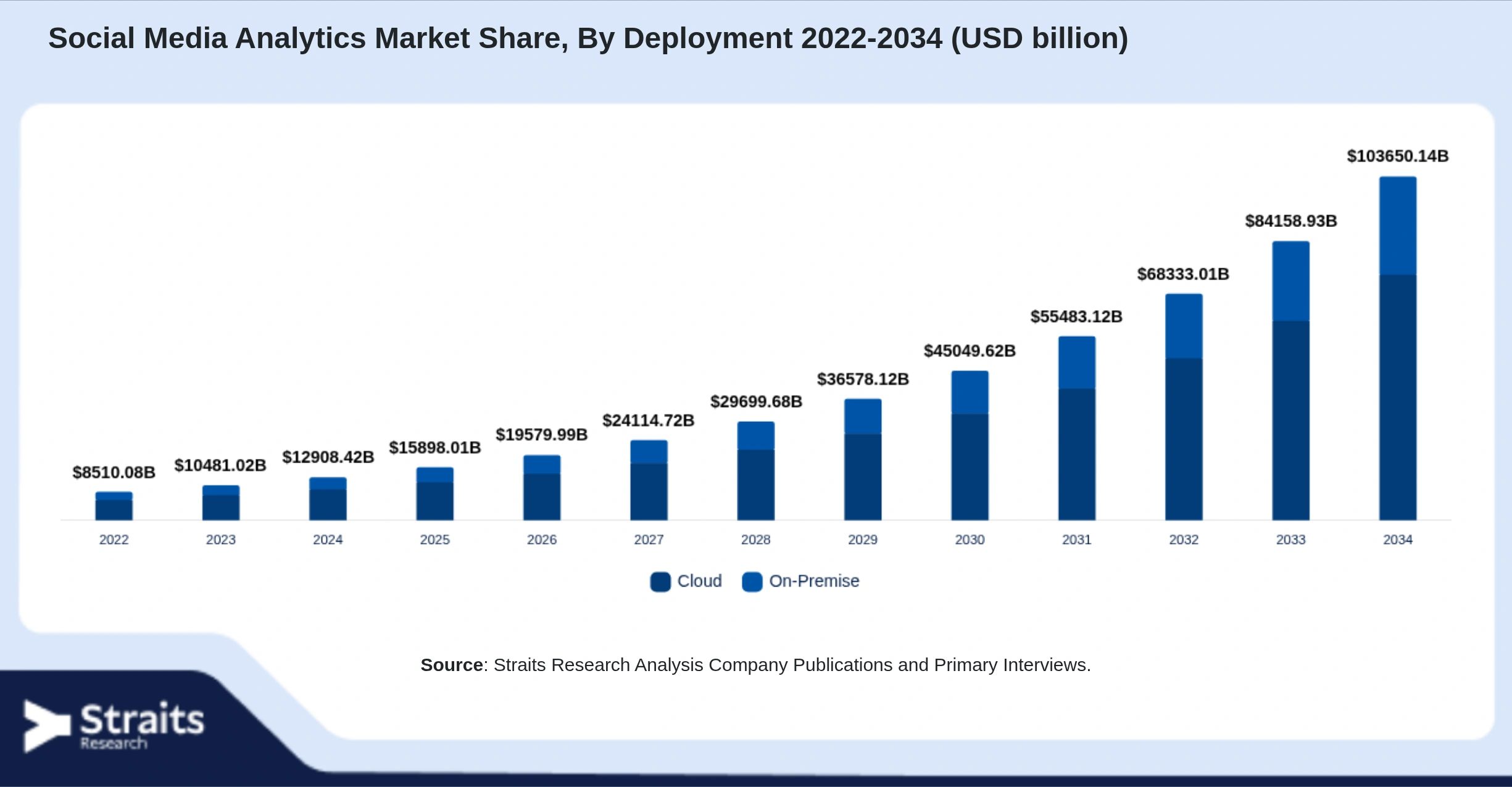 Social Media Analytics Market Size By Segments