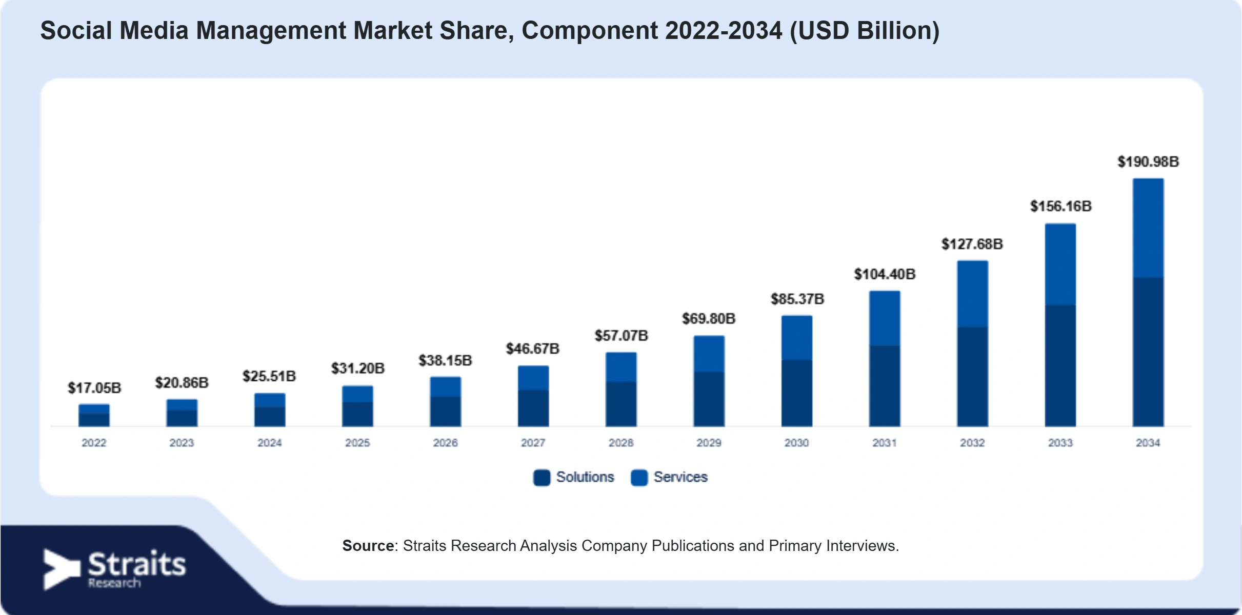 Social Media Management Market Size By Segments
