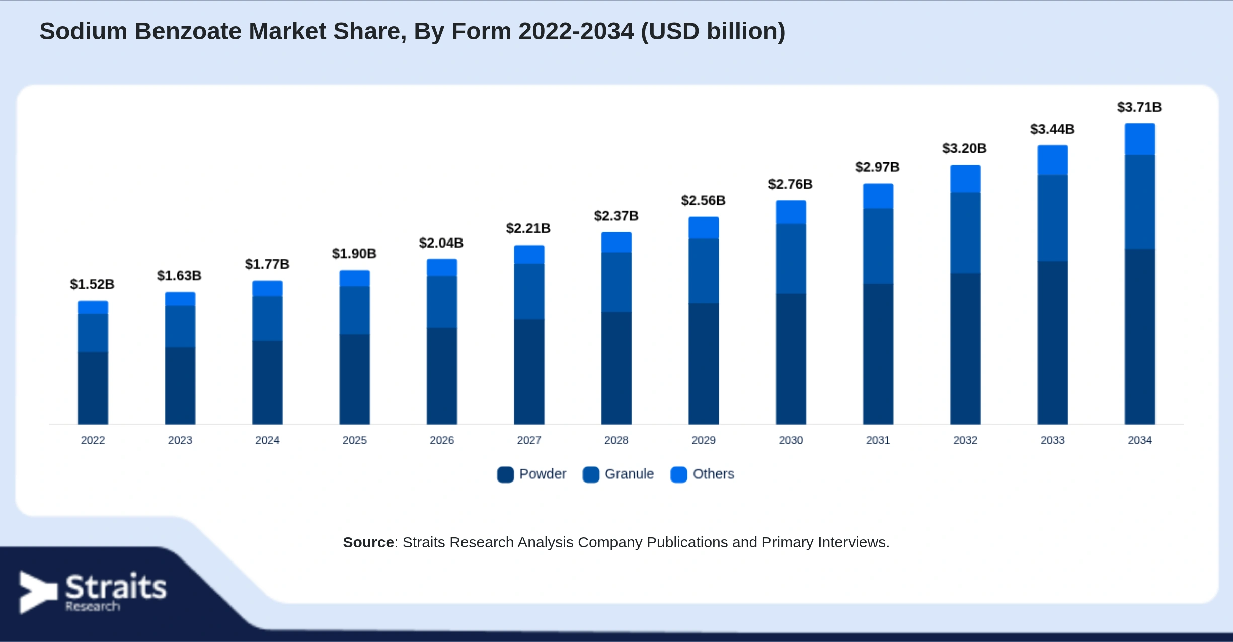 Sodium Benzoate Market Size By Segments