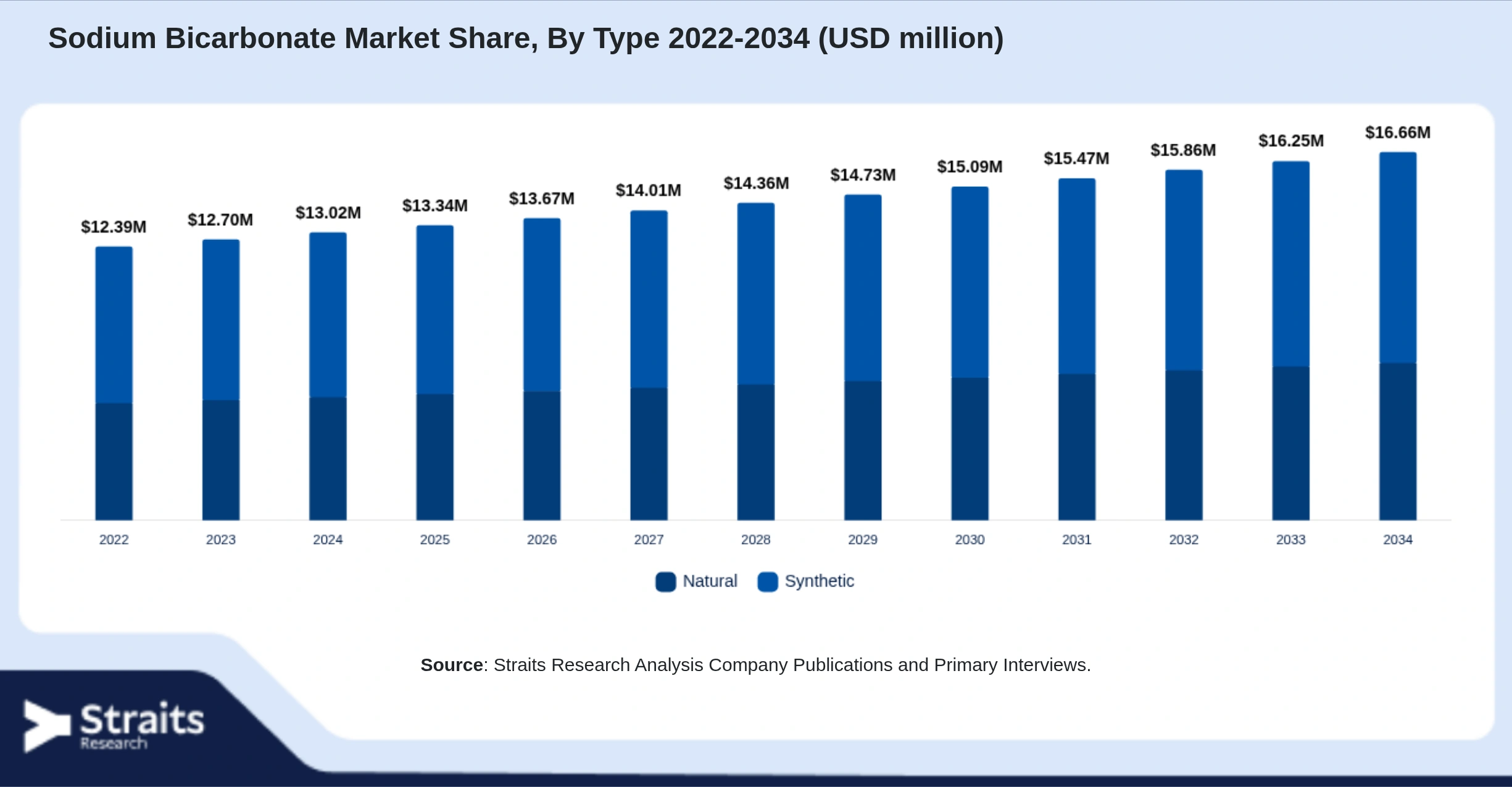 Sodium Bicarbonate Market Size By Segments