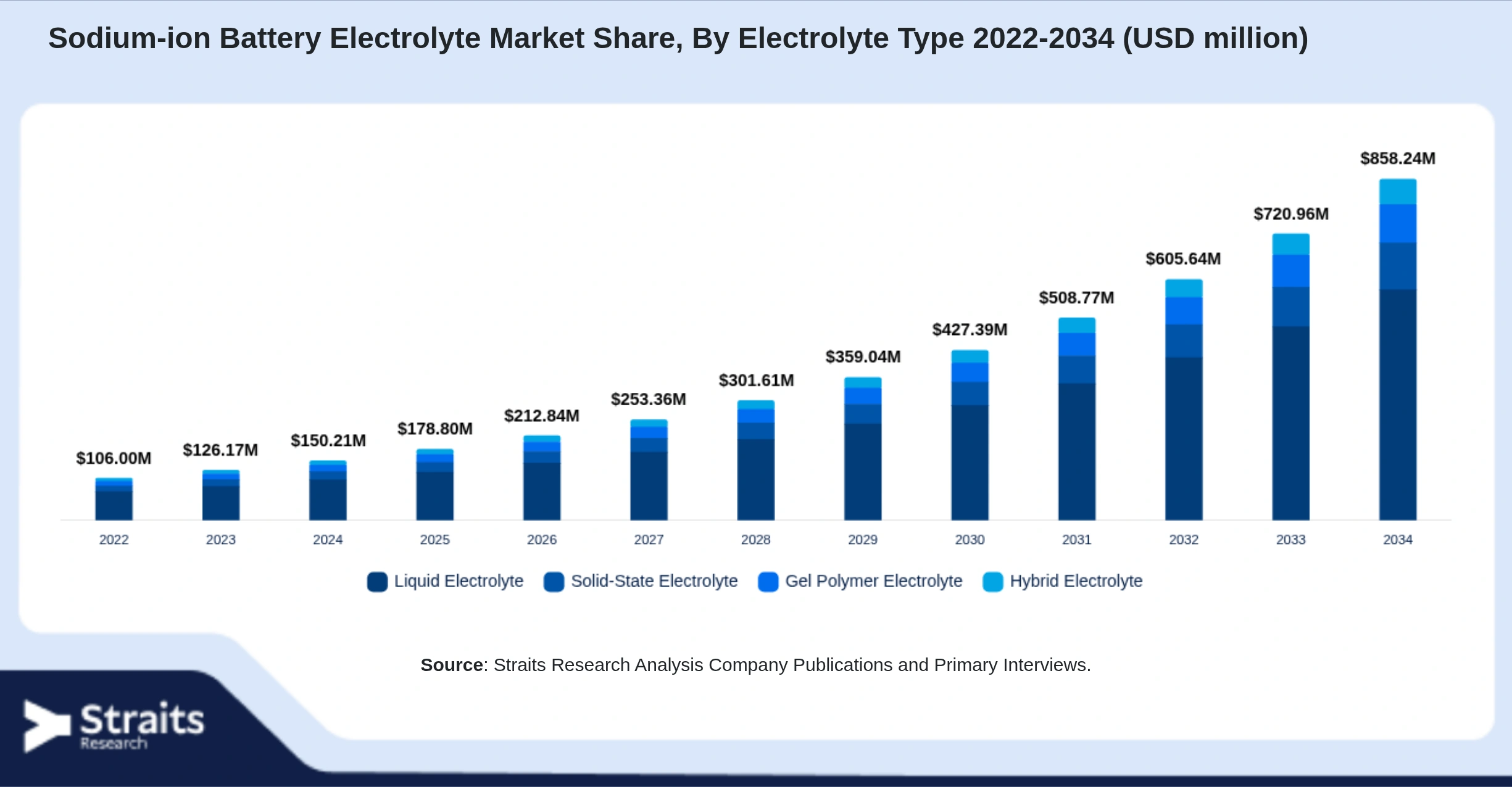 Sodium-ion Battery Electrolyte Market Size By Segments