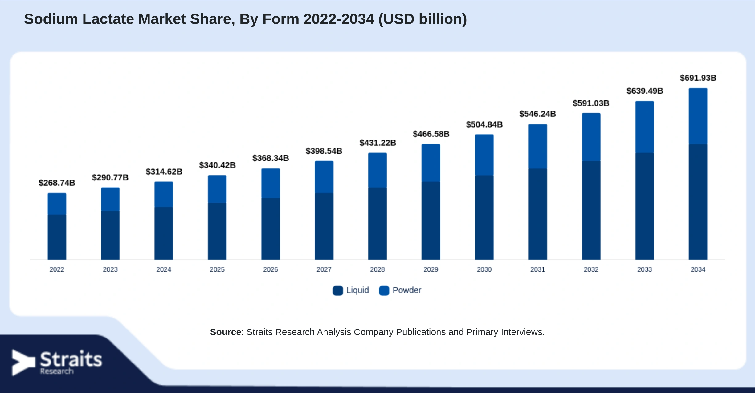 Sodium Lactate Market Size By Segments