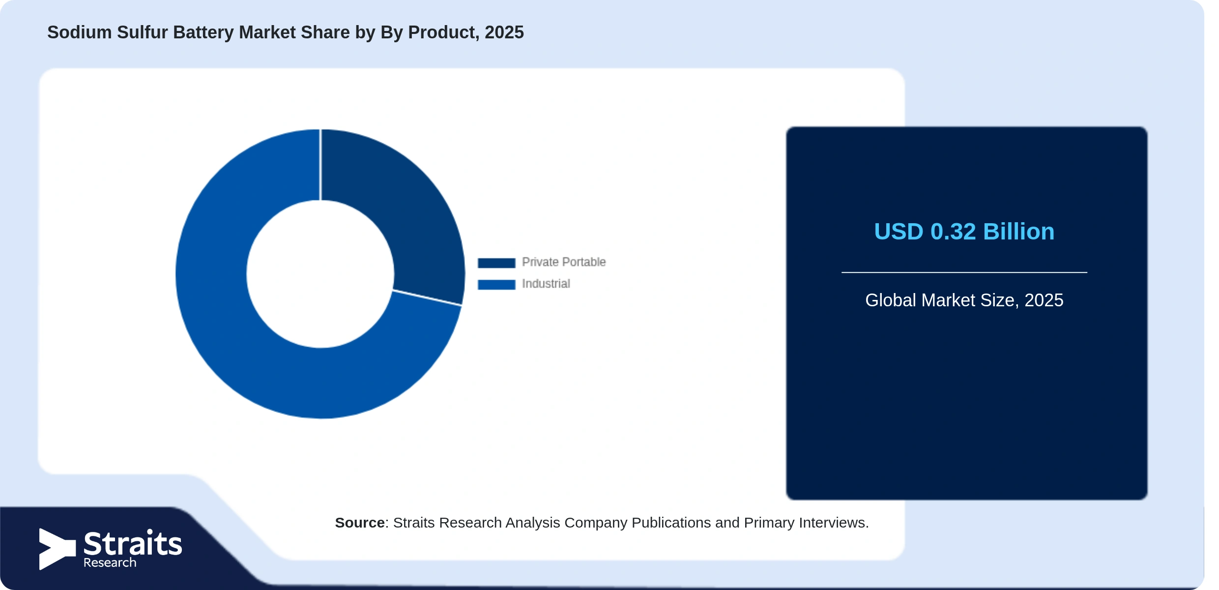Sodium Sulfur Battery Market Share By Segments