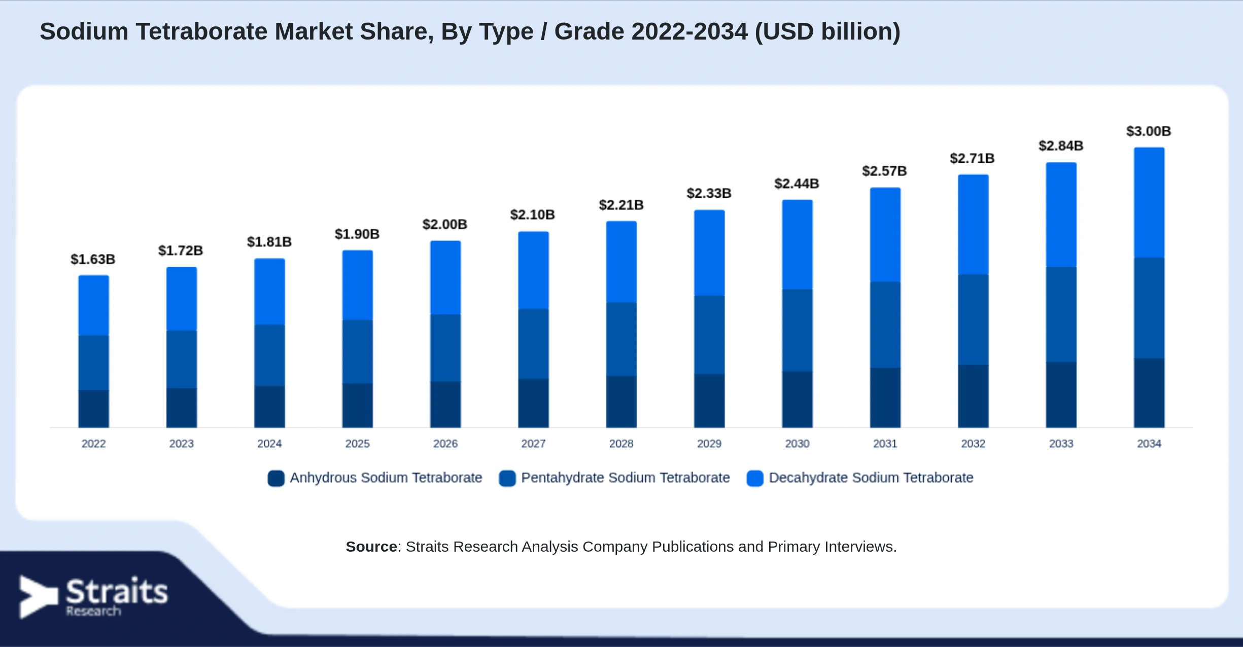 Sodium Tetraborate Market Size By Segments
