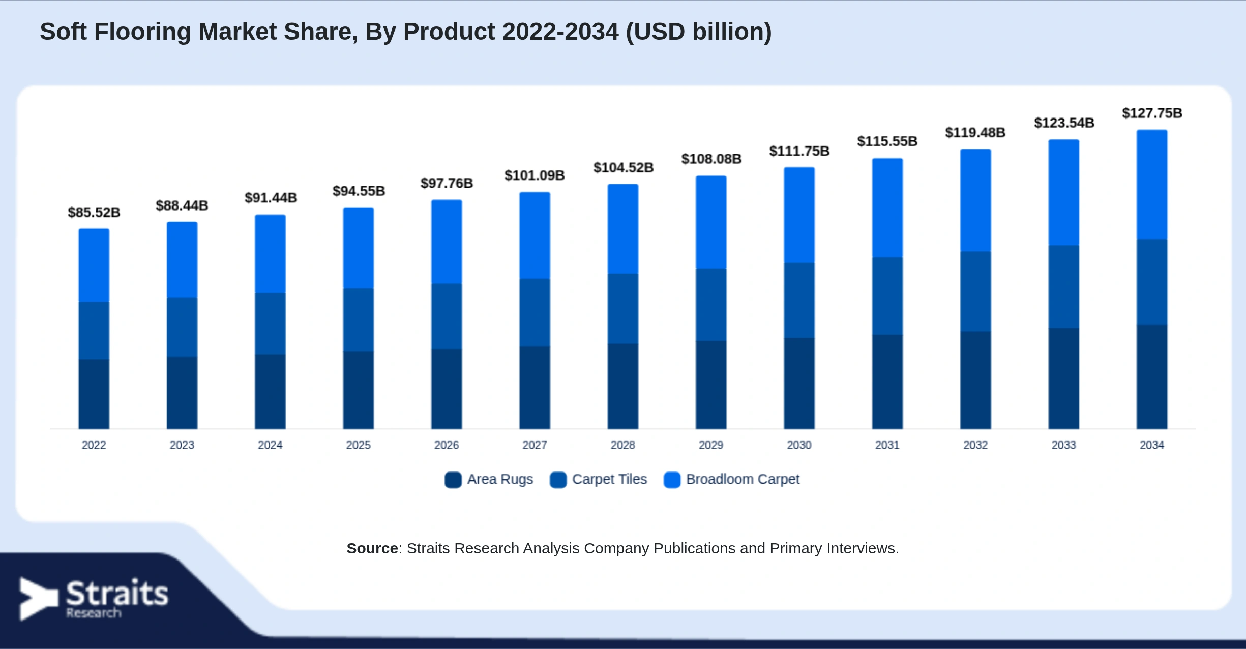 Soft Flooring Market Size By Segments
