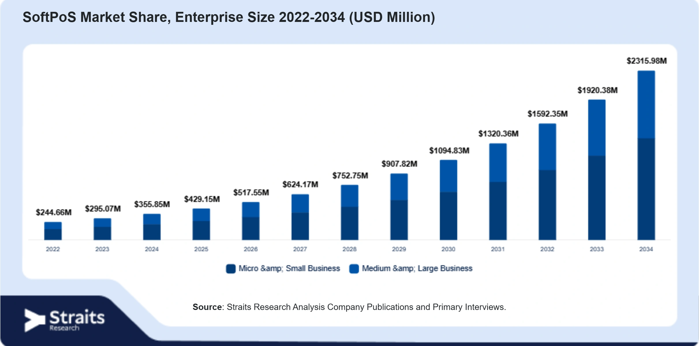SoftPoS Market Size By Segments