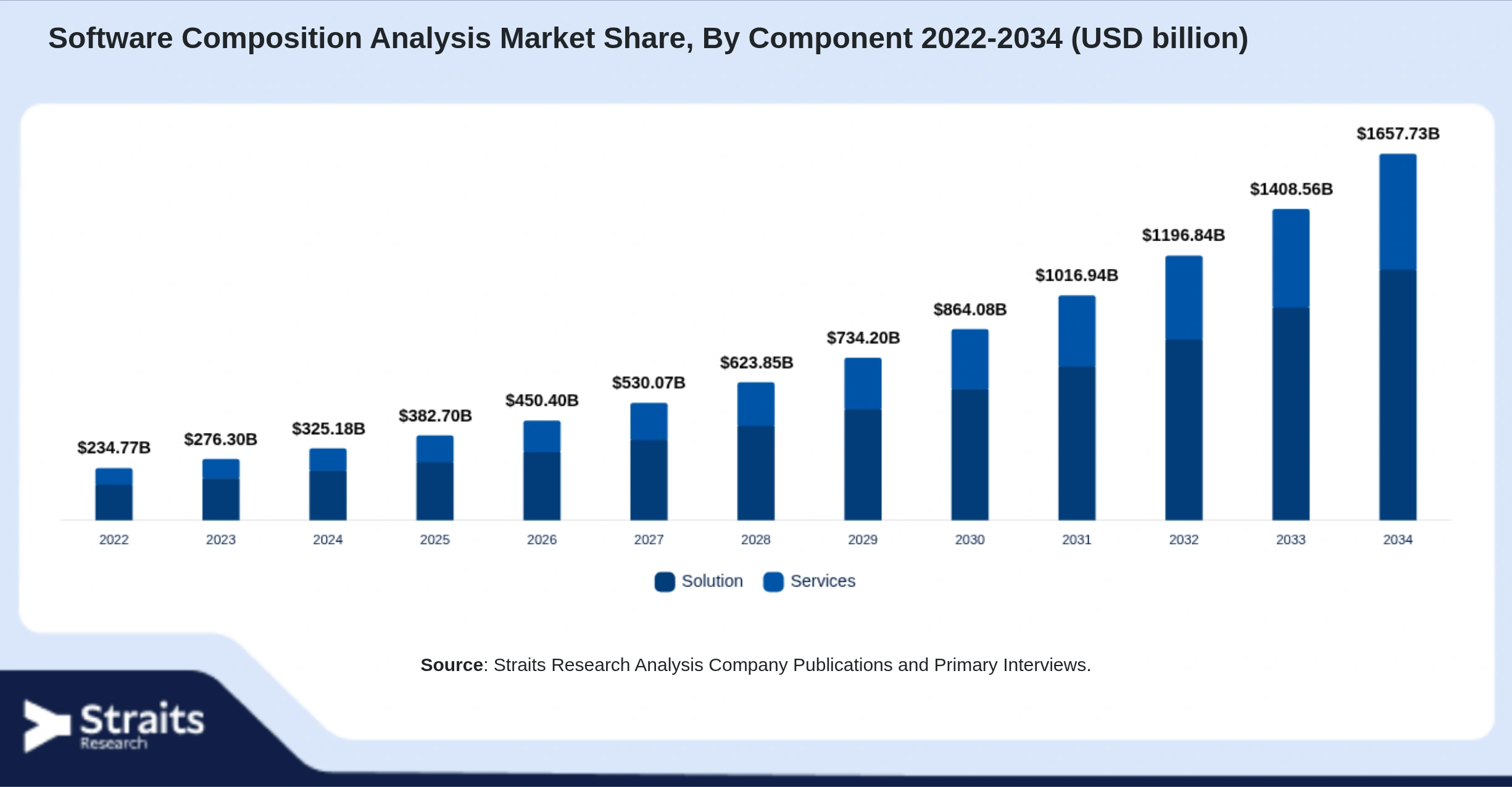 Software Composition Analysis Market Size By Segments