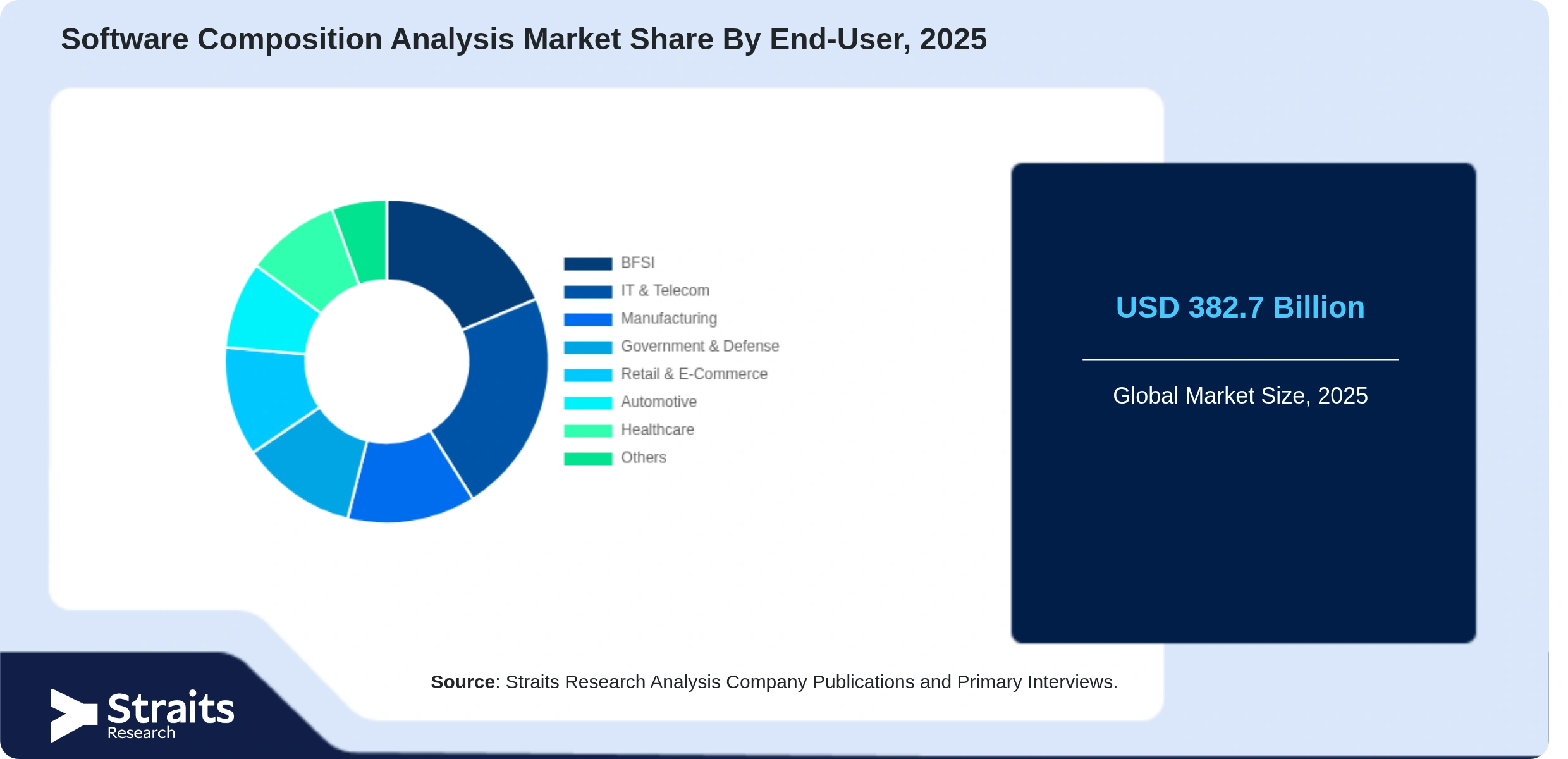 Software Composition Analysis Market Share By Segments