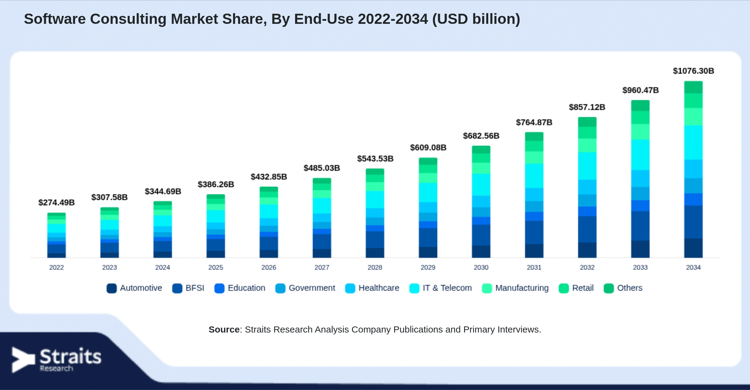Software Consulting Market Size By Segments