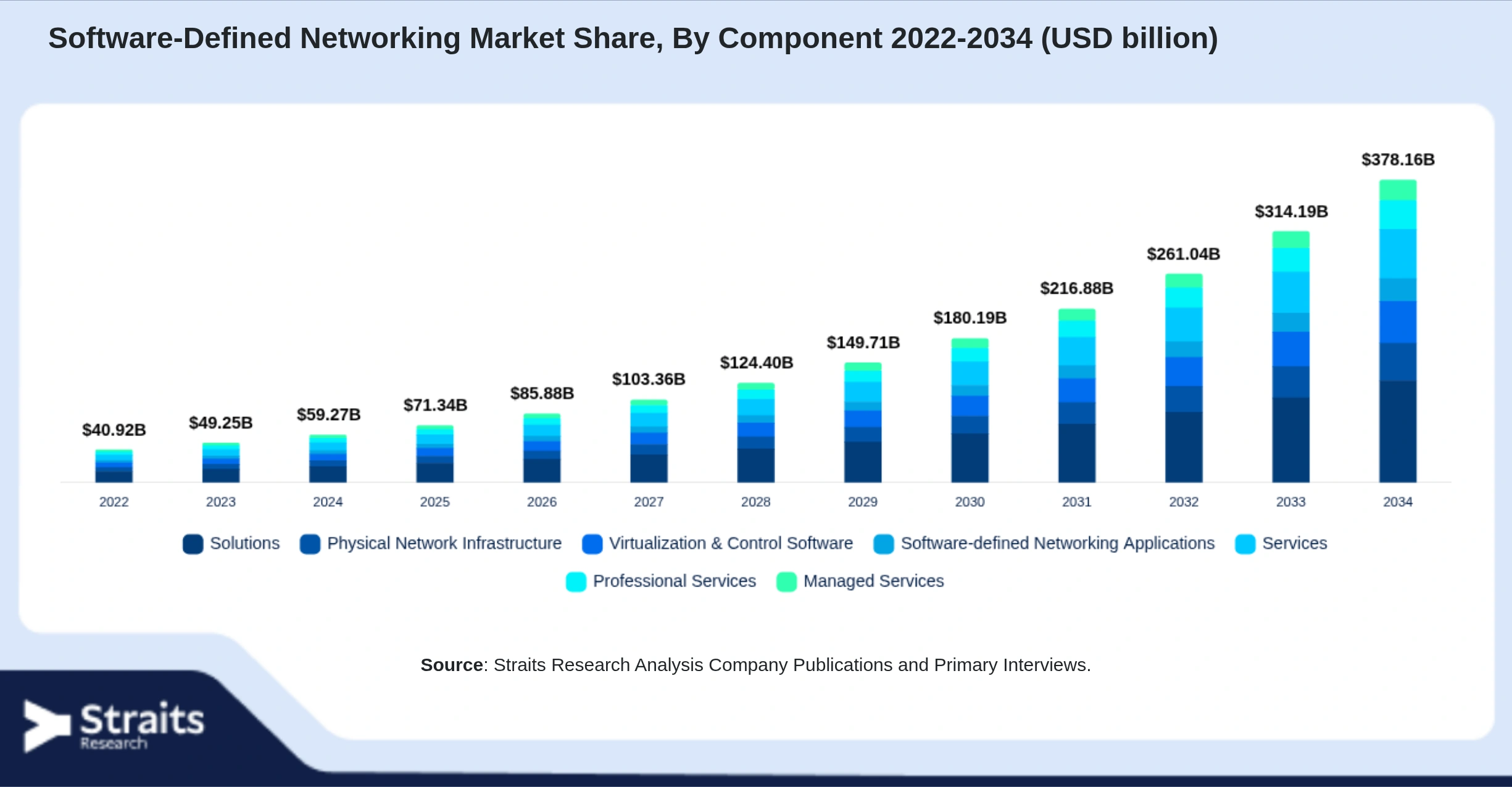Software-Defined Networking Market Size By Segments