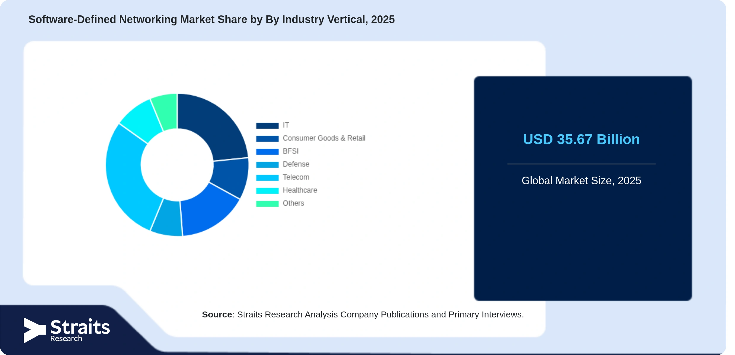 Software-Defined Networking Market Share By Segments