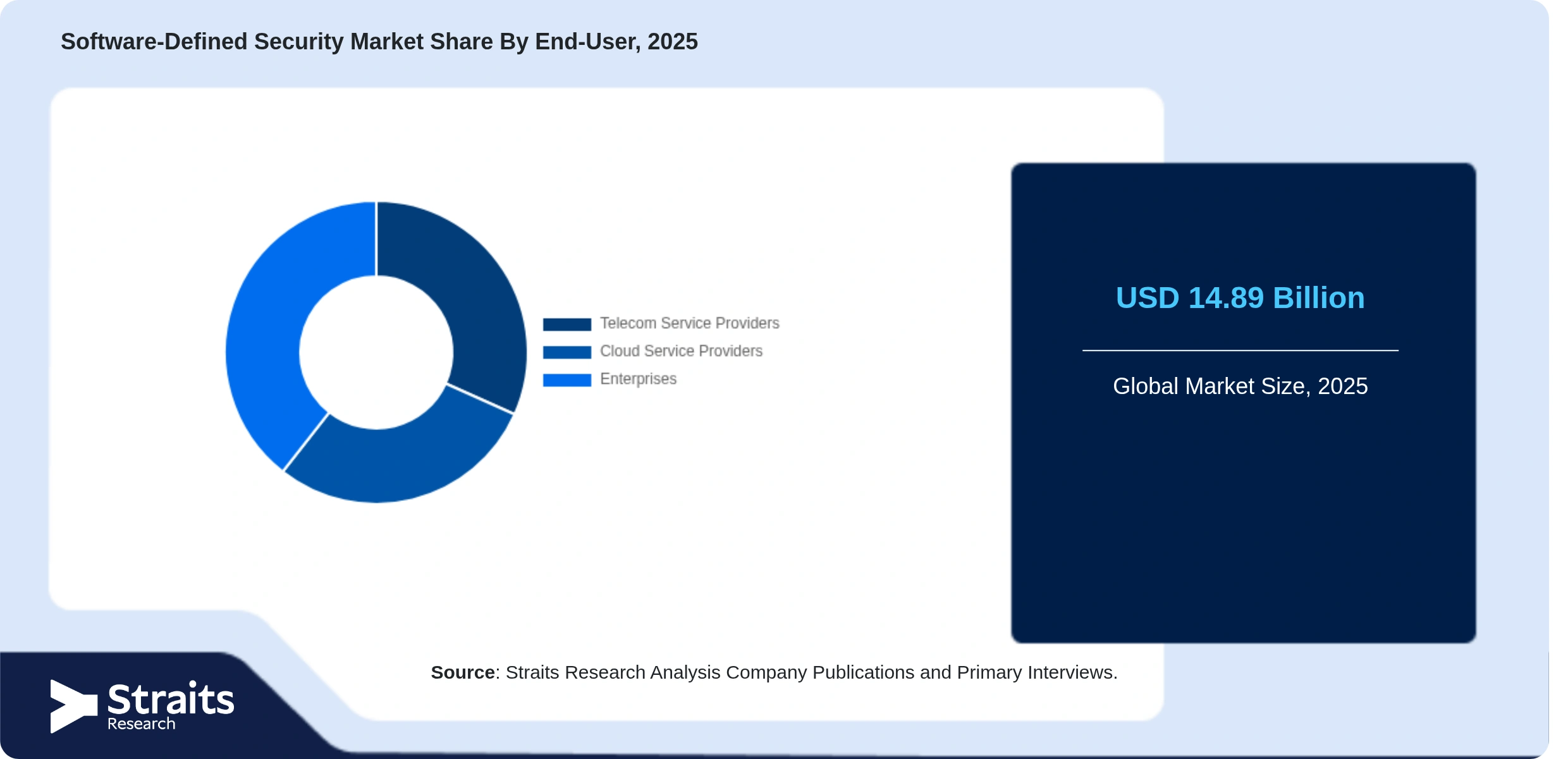 Software-Defined Security Market Share By Segments