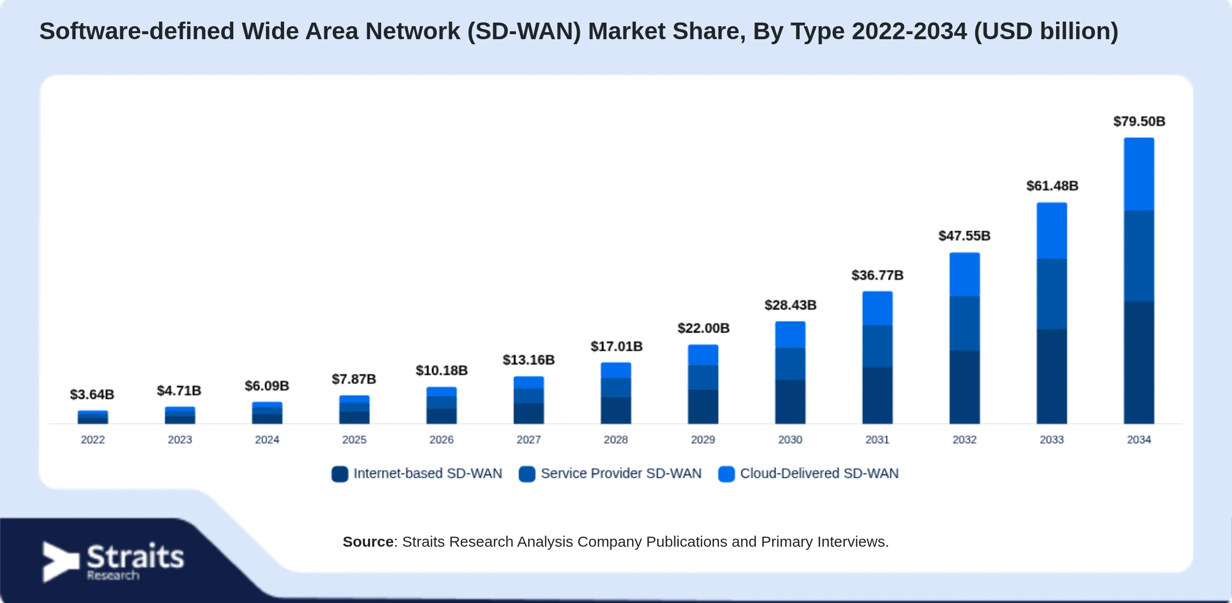 Software-defined Wide Area Network (SD-WAN) Market Size By Segments