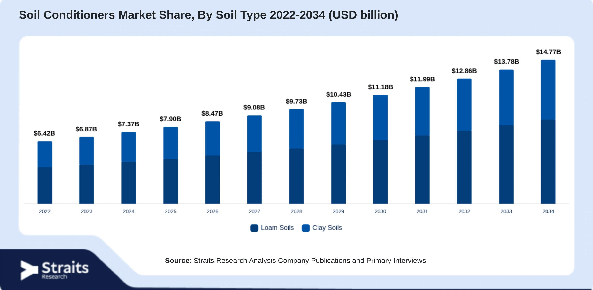 Soil Conditioners Market Size By Segments