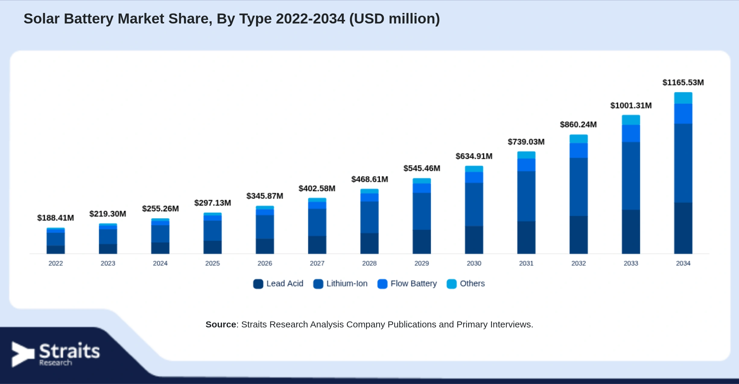 Solar Battery Market Size By Segments