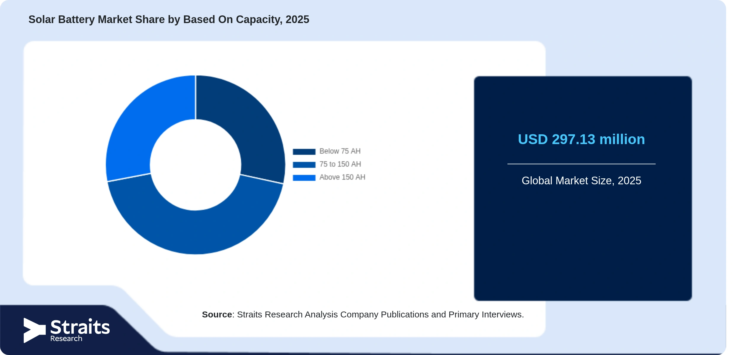 Solar Battery Market Share By Segments