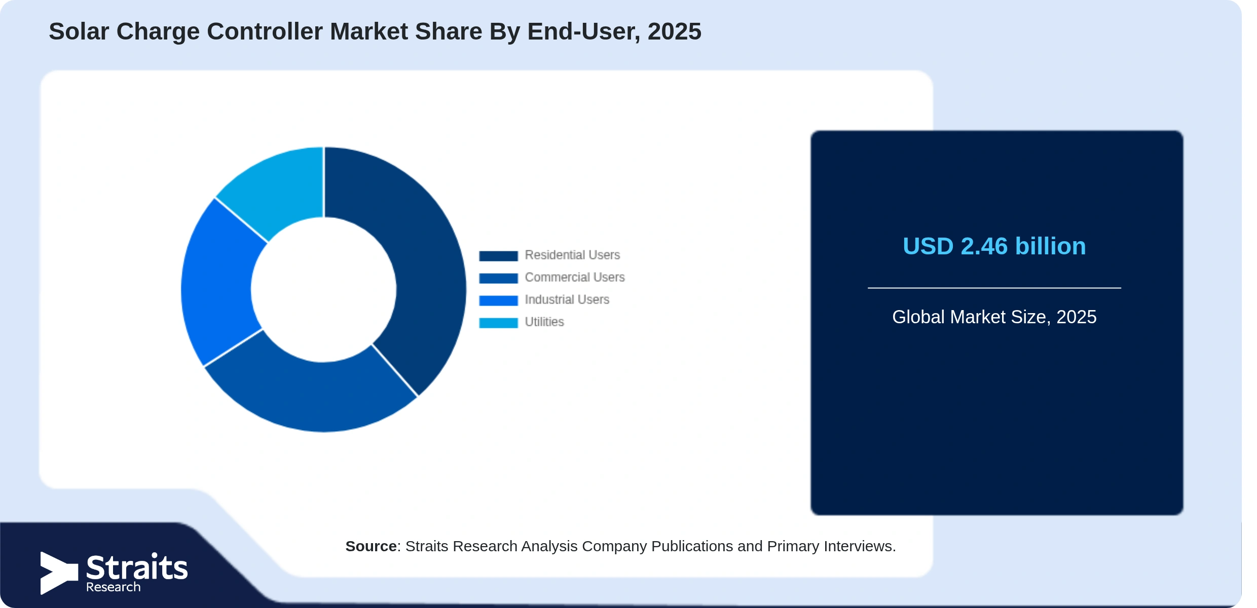 Solar Charge Controller Market Share By Segments