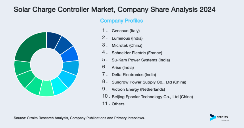 Solar Charge Controller Market Share of Key Players