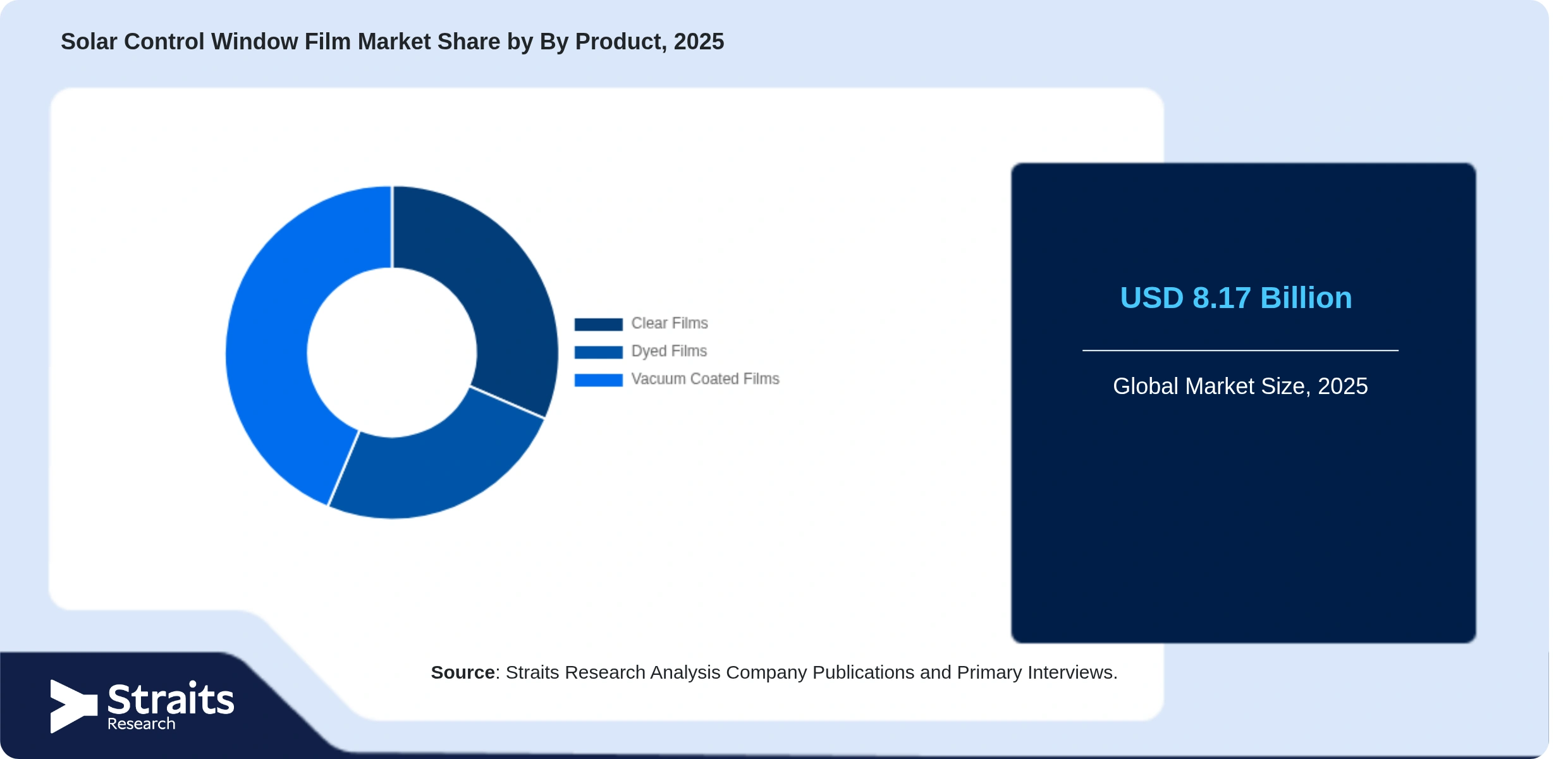 Solar Control Window Film Market Share By Segments