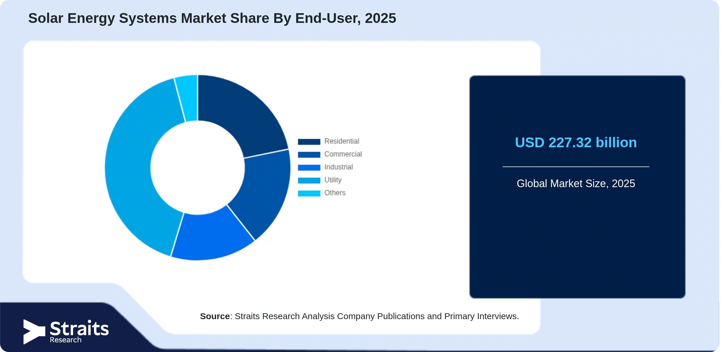 Solar Energy Systems Market Share By Segments