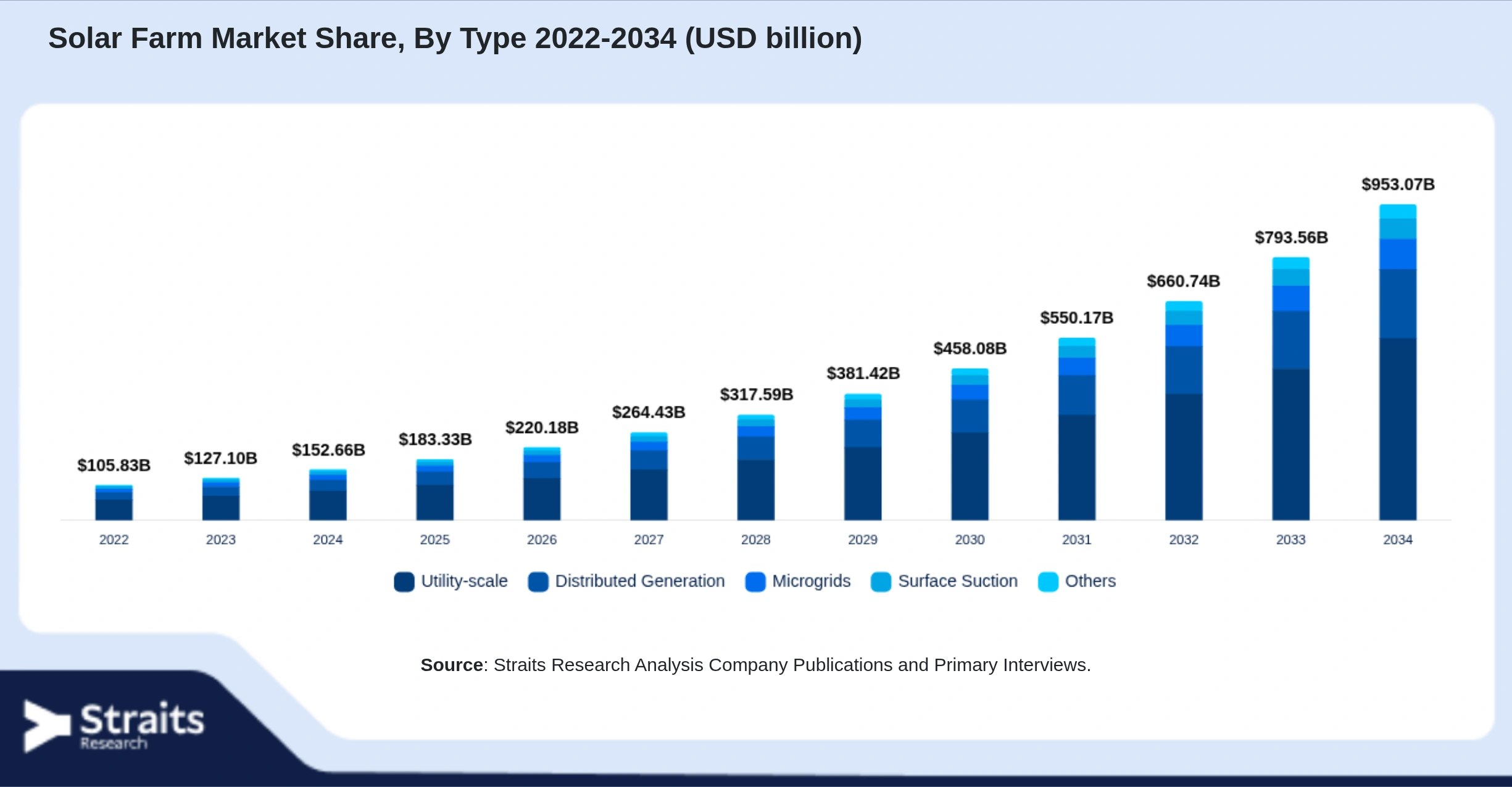 Solar Farm Market Size By Segments
