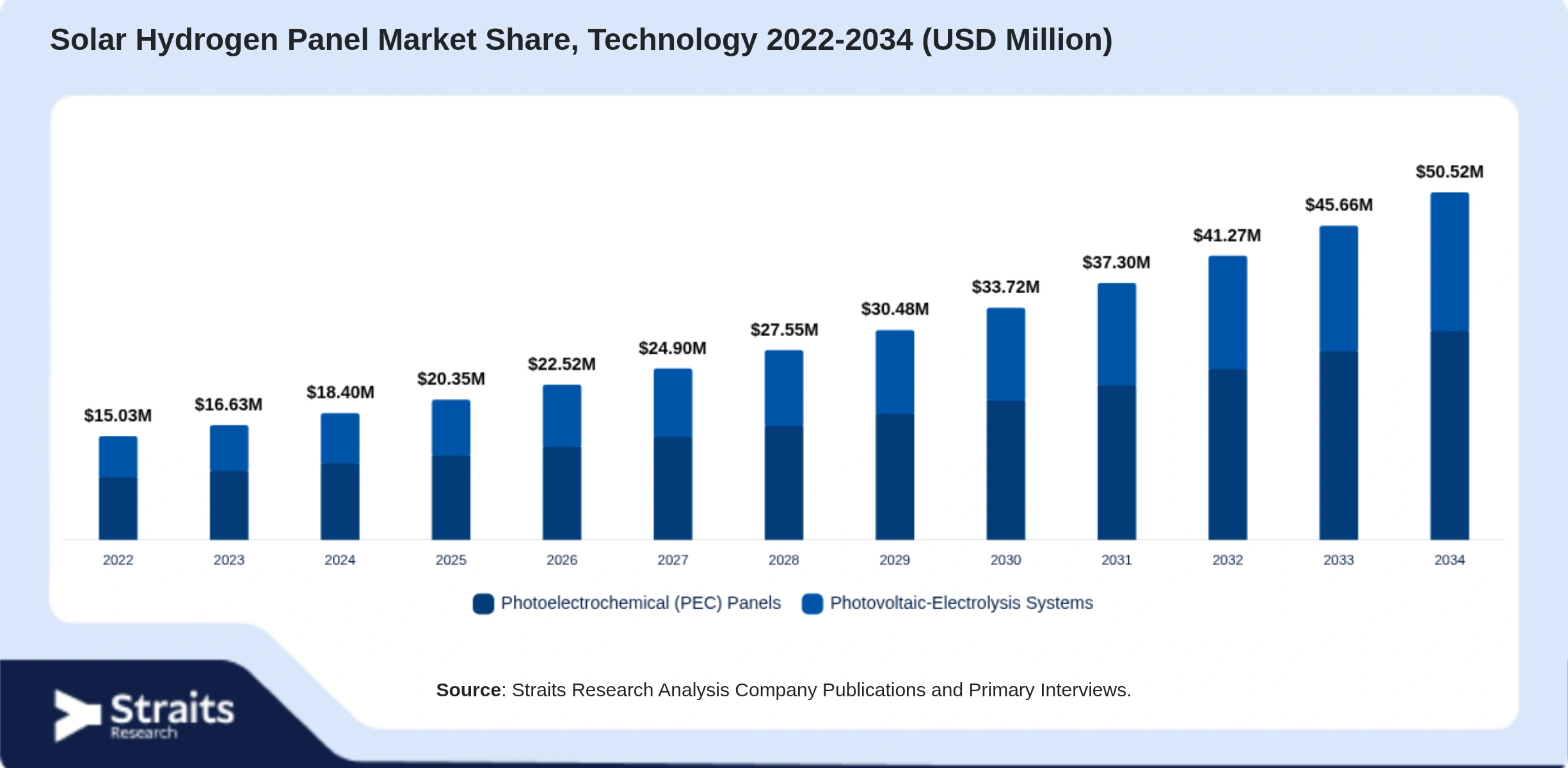 Solar Hydrogen Panel Market Size By Segments