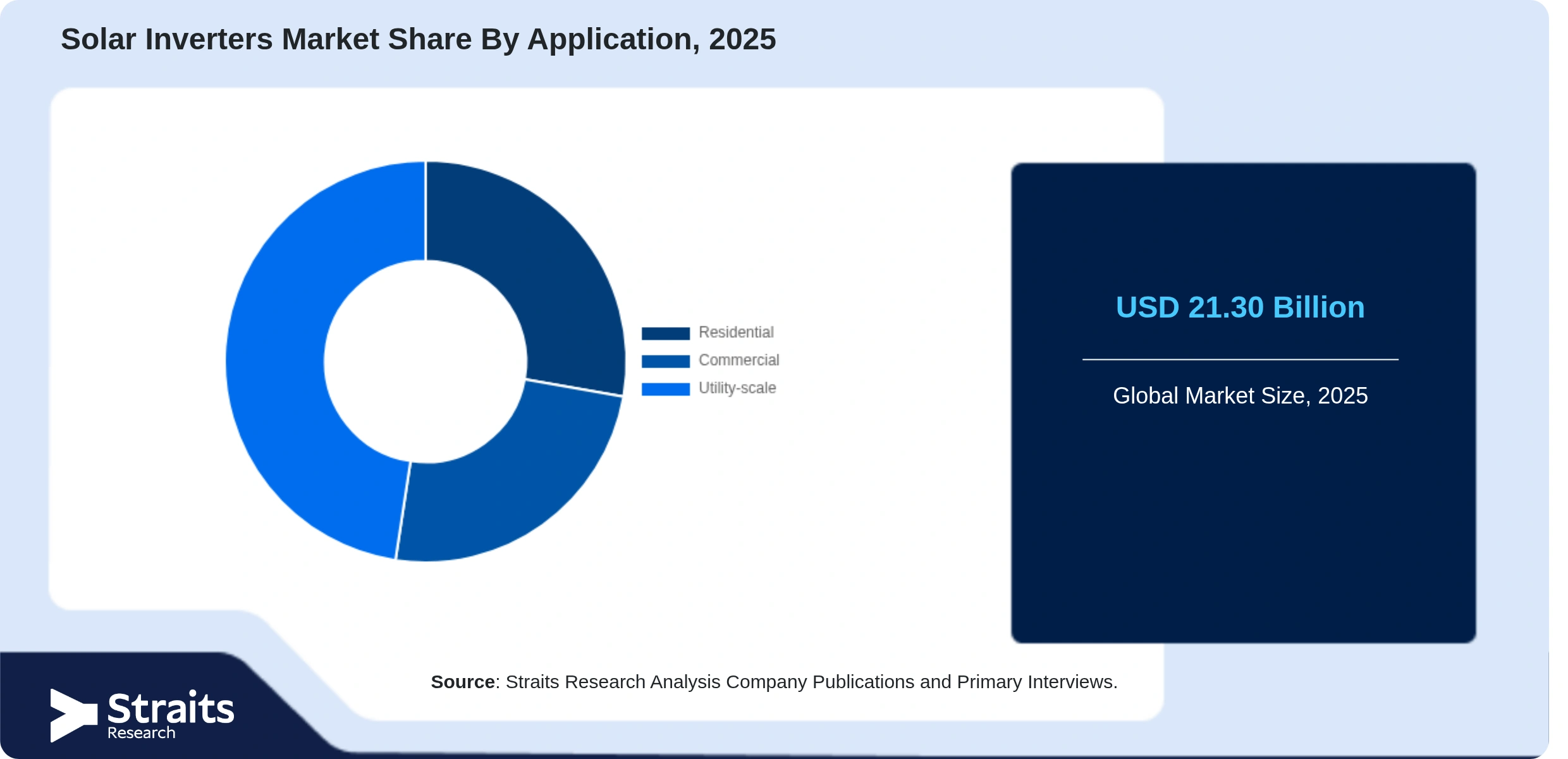 Solar Inverters Market Share By Segments