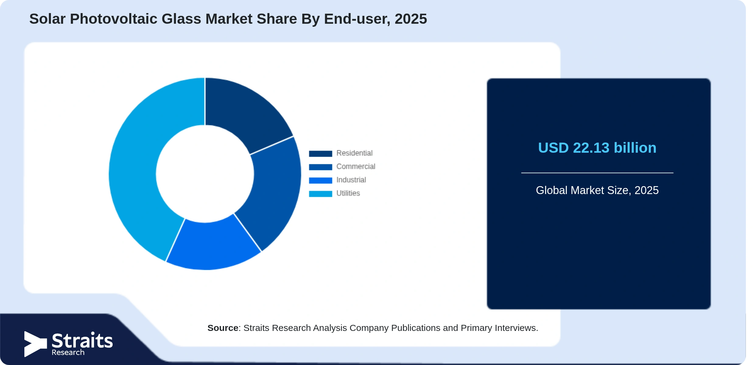 Solar Photovoltaic Glass Market Share By Segments