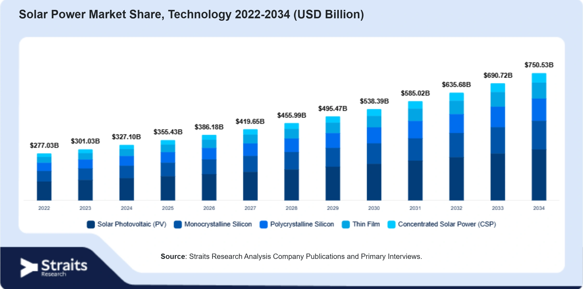 Solar Power Market Size By Segments