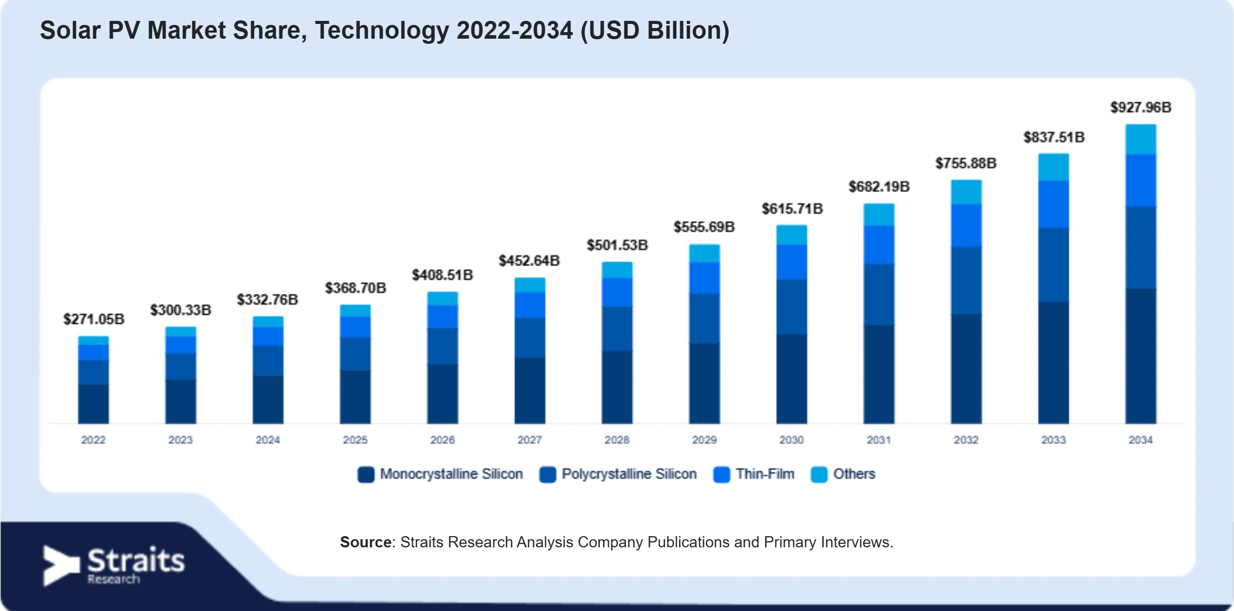 Solar PV Market Size By Segments