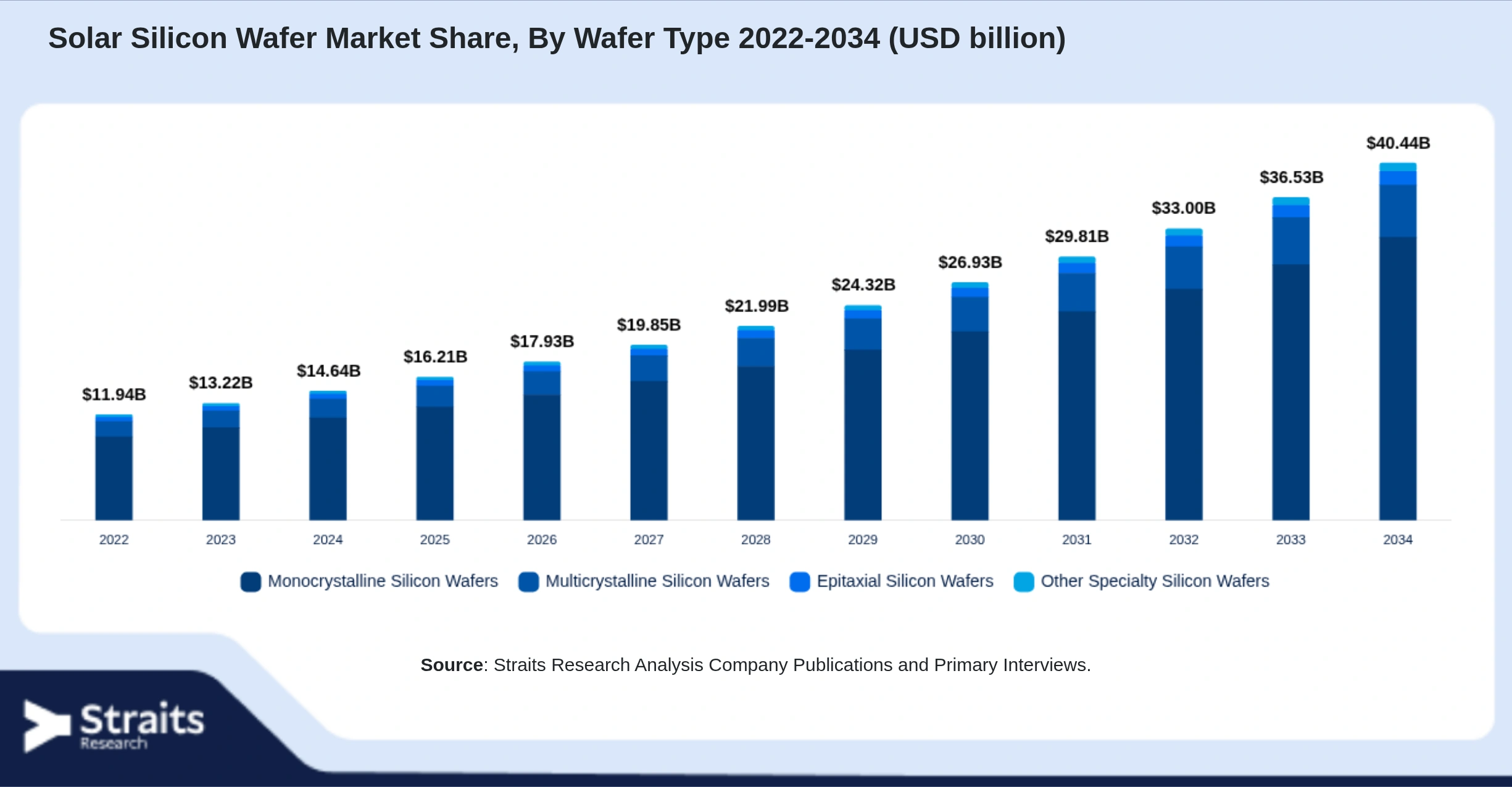 Solar Silicon Wafer Market Size By Segments