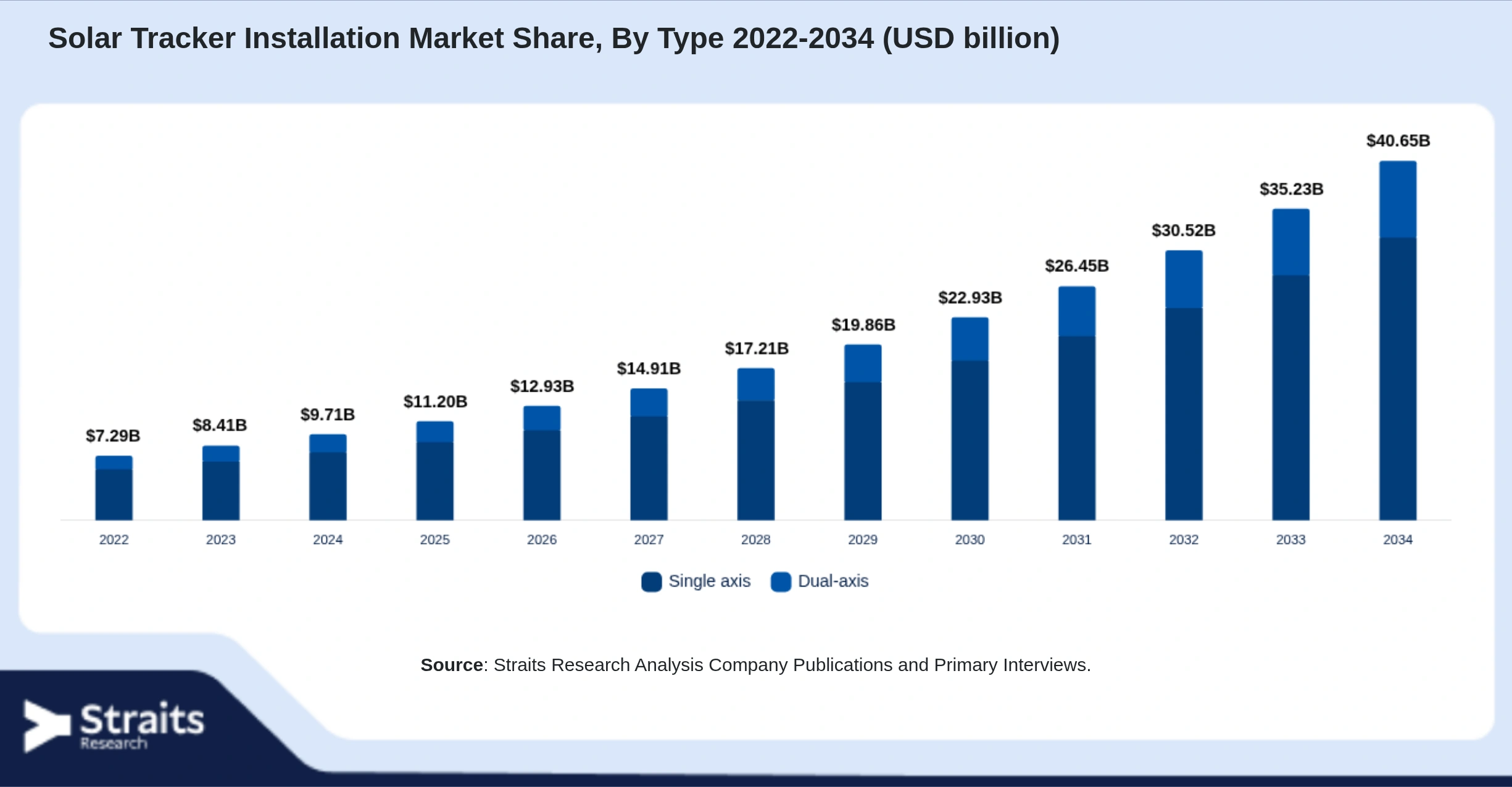 Solar Tracker Installation Market Size By Segments
