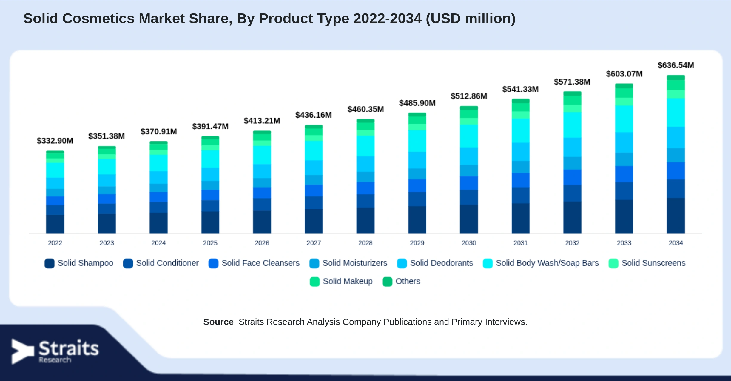 Solid Cosmetics Market Size By Segments