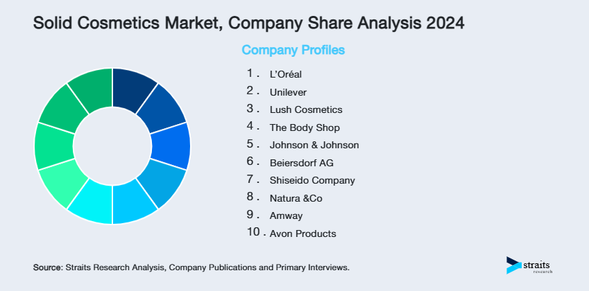 Solid Cosmetics Market Share of Key Players