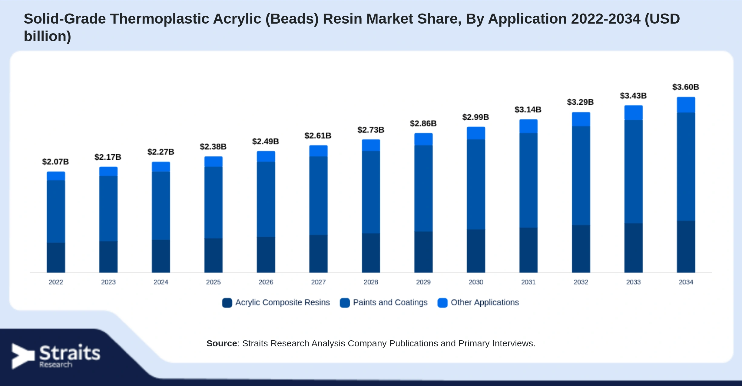 Solid-Grade Thermoplastic Acrylic (Beads) Resin Market Size By Segments