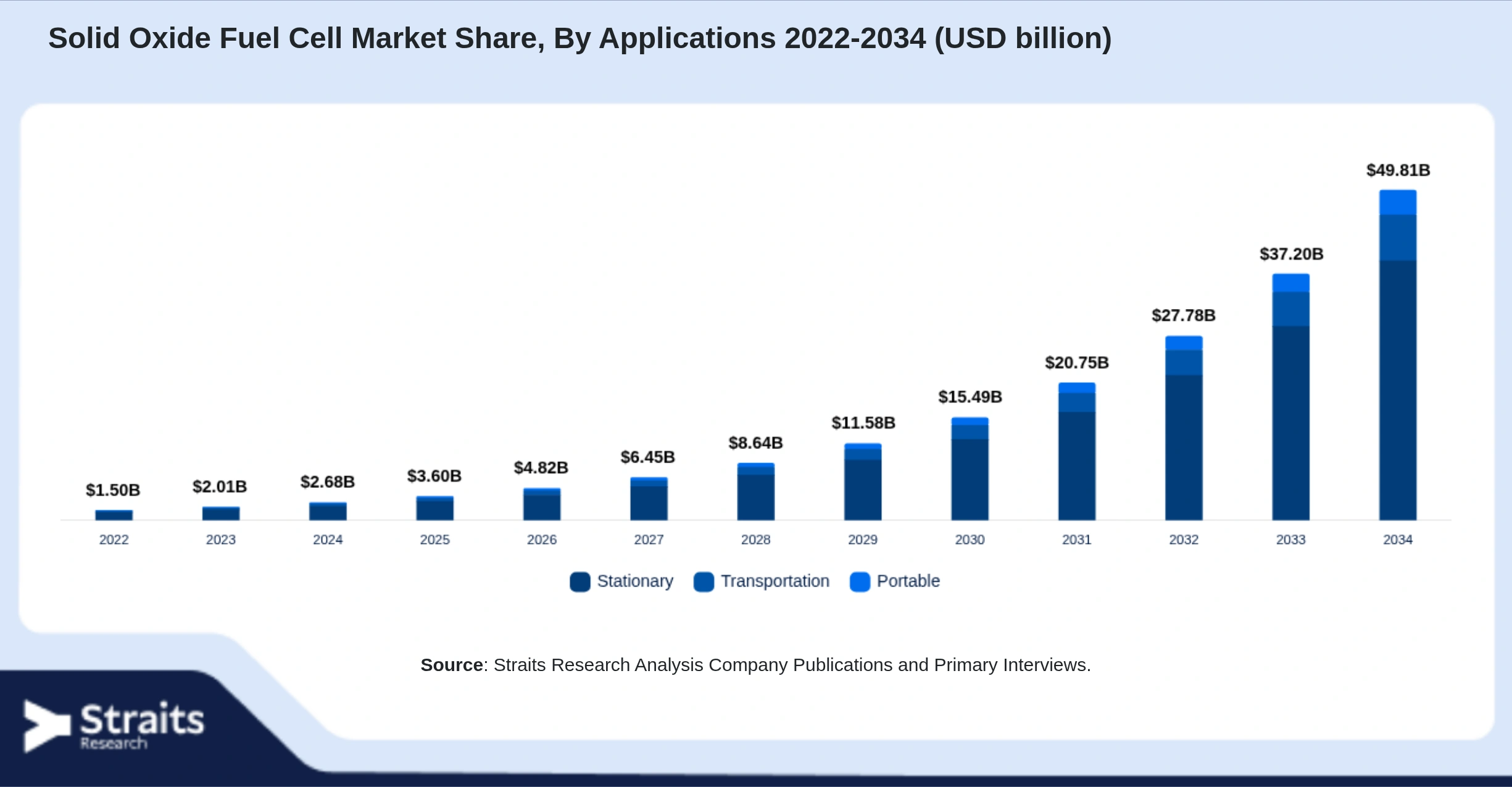 Solid Oxide Fuel Cell Market Size By Segments
